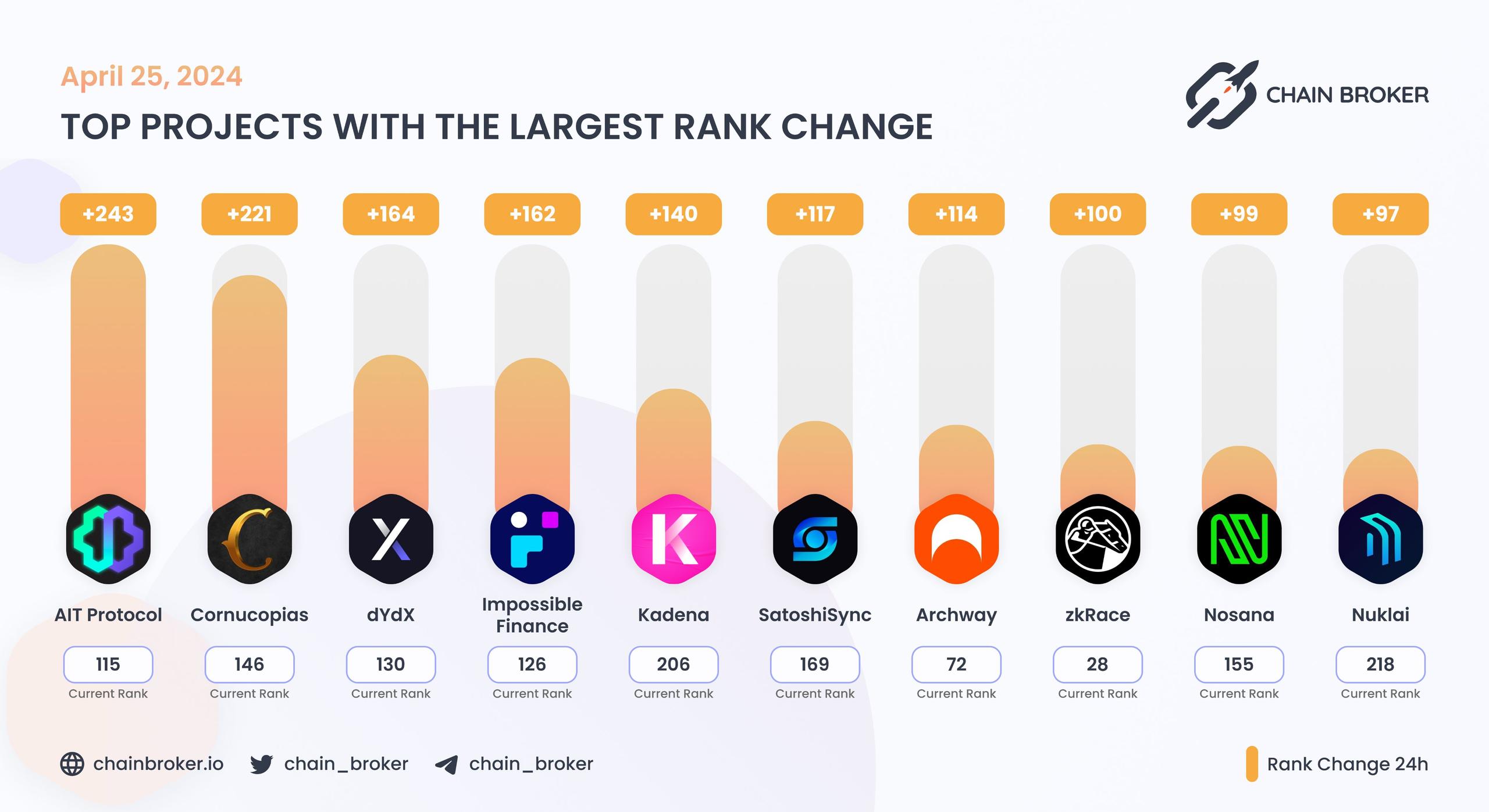 Top projects with the largest rank change Top projects with the largest rank change