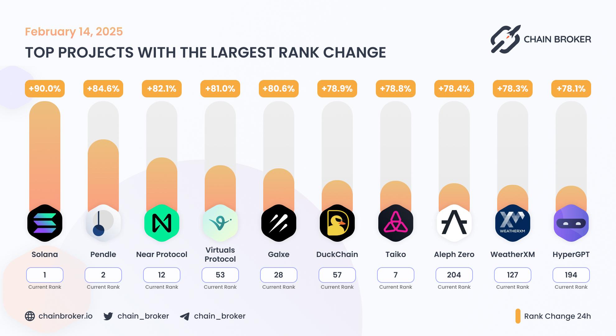 Top projects with the largest rank change Top projects with the largest rank change