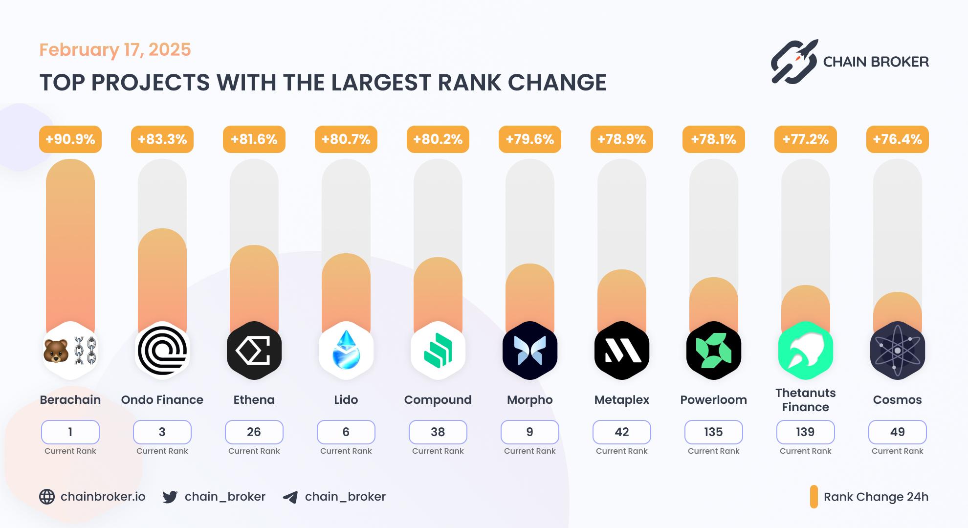 Top projects with the largest rank change Top projects with the largest rank change