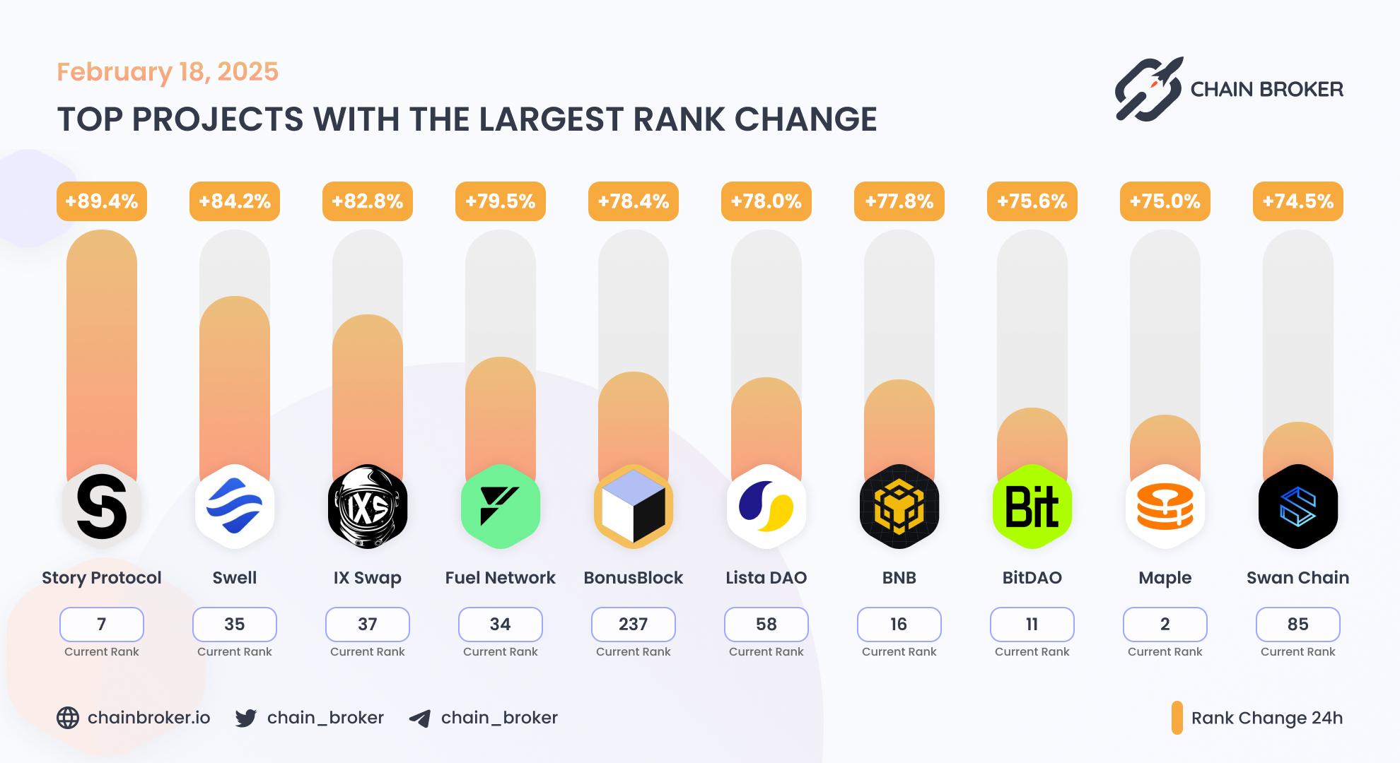 Top projects with the largest rank change Top projects with the largest rank change