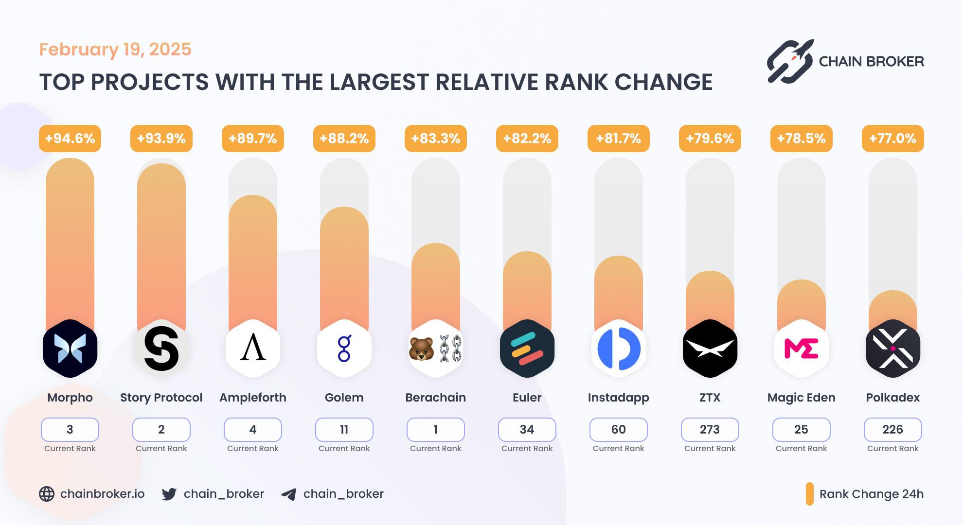 Top projects with the largest rank change Top projects with the largest rank change