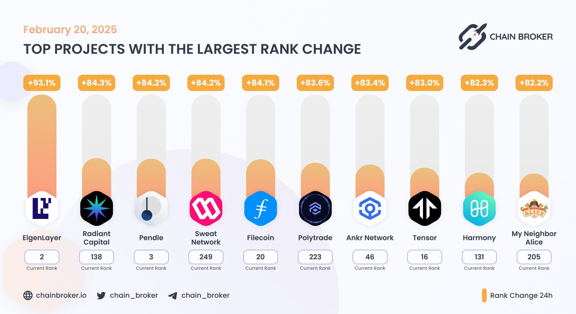 Top projects with the largest rank change Top projects with the largest rank change