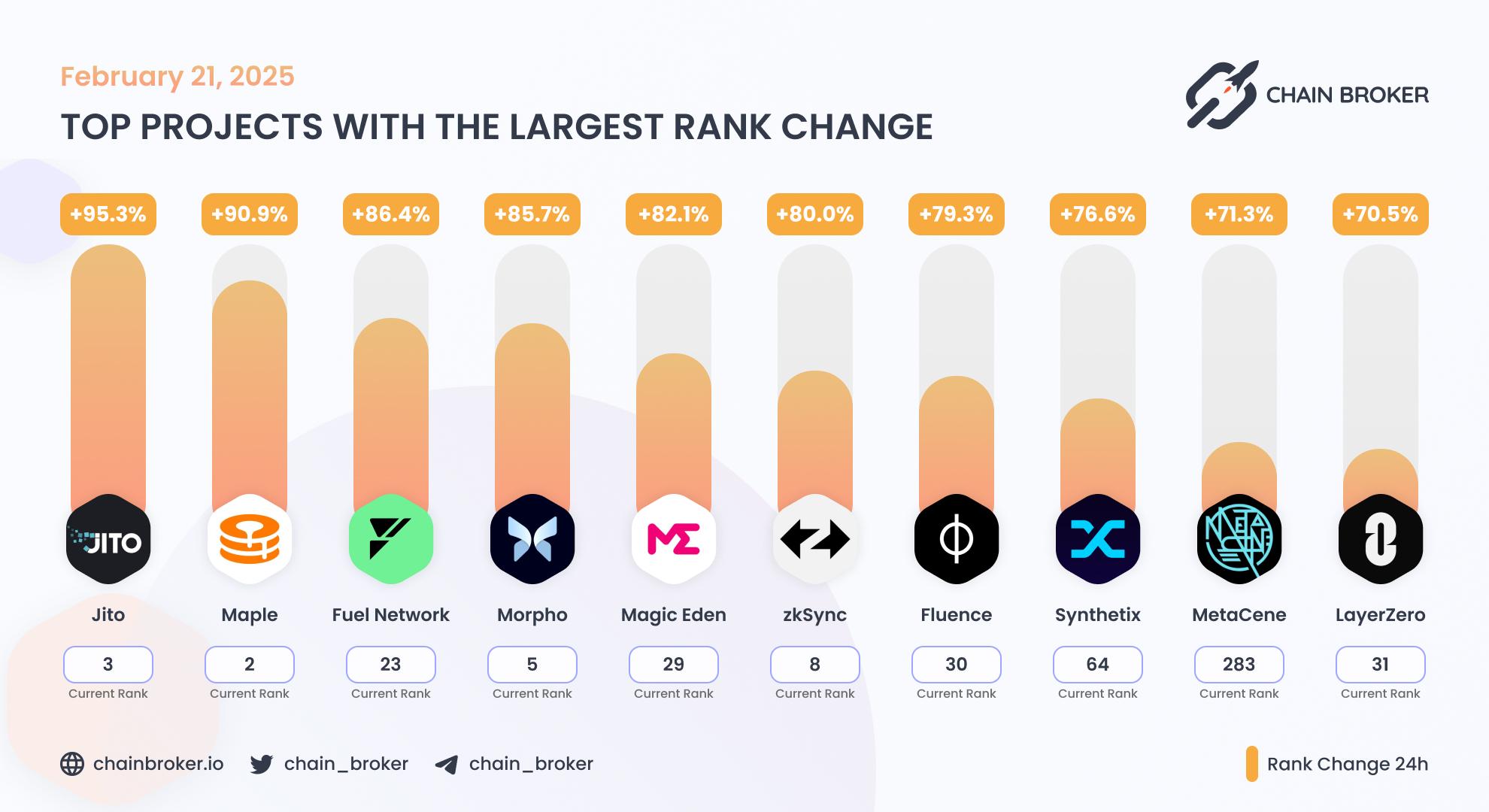 Top projects with the largest rank change Top projects with the largest rank change