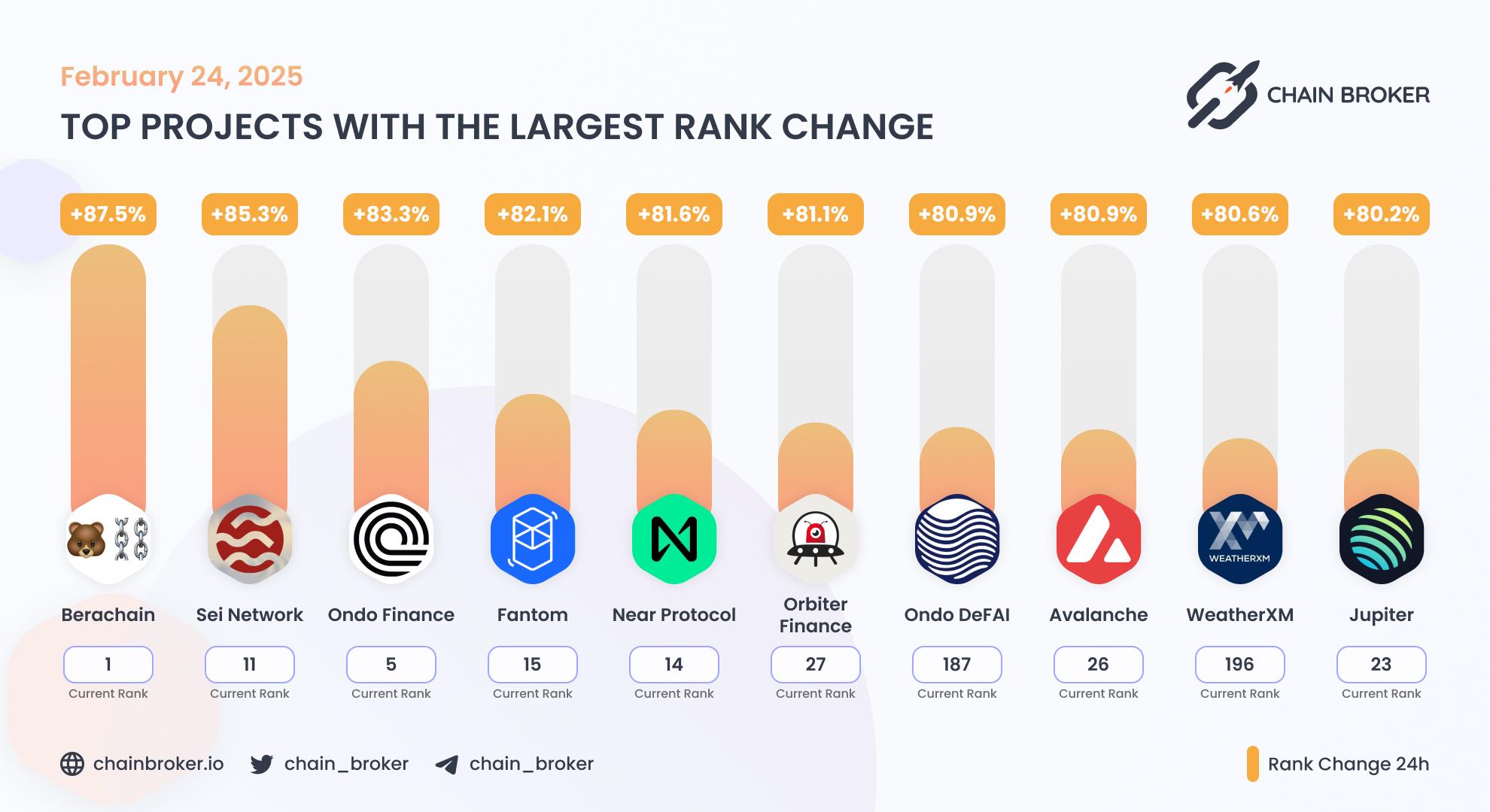 Top projects with the largest rank change Top projects with the largest rank change