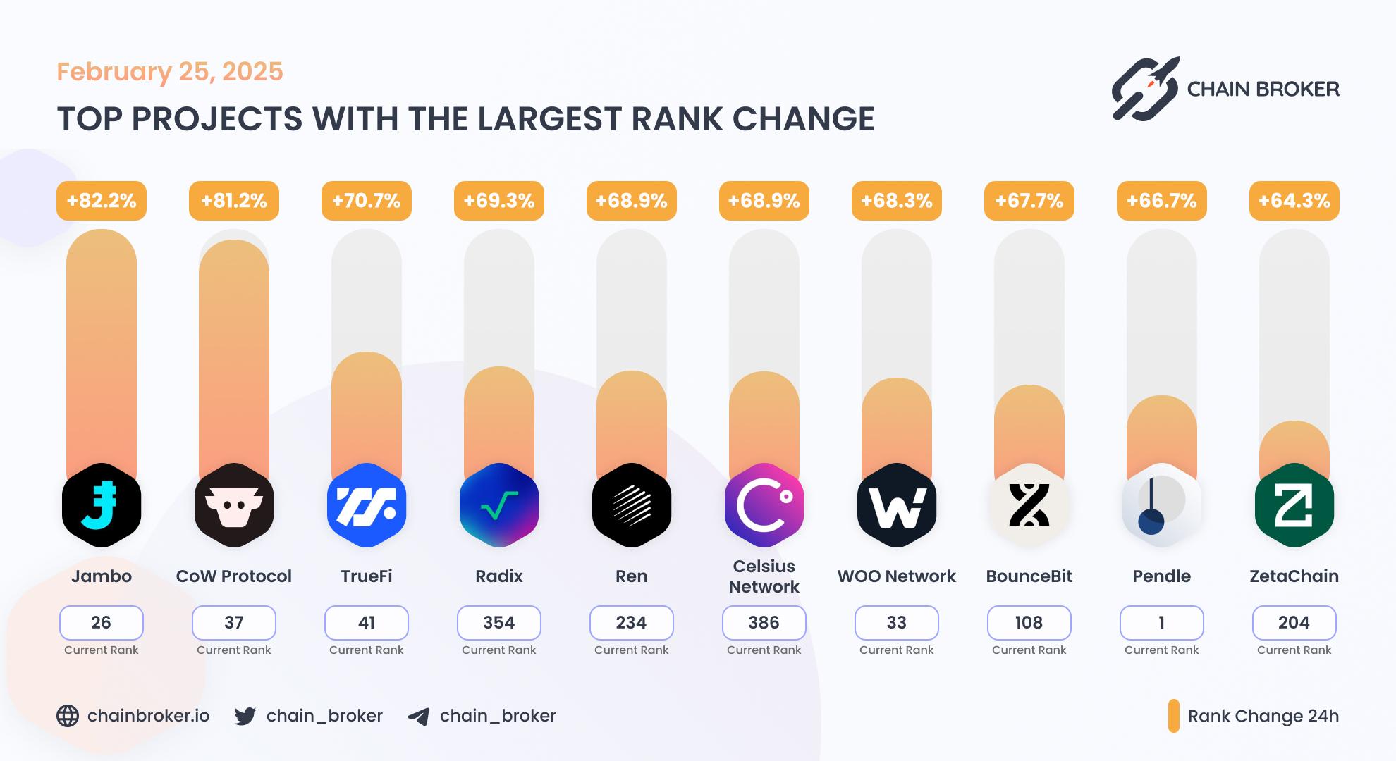Top projects with the largest rank change Top projects with the largest rank change