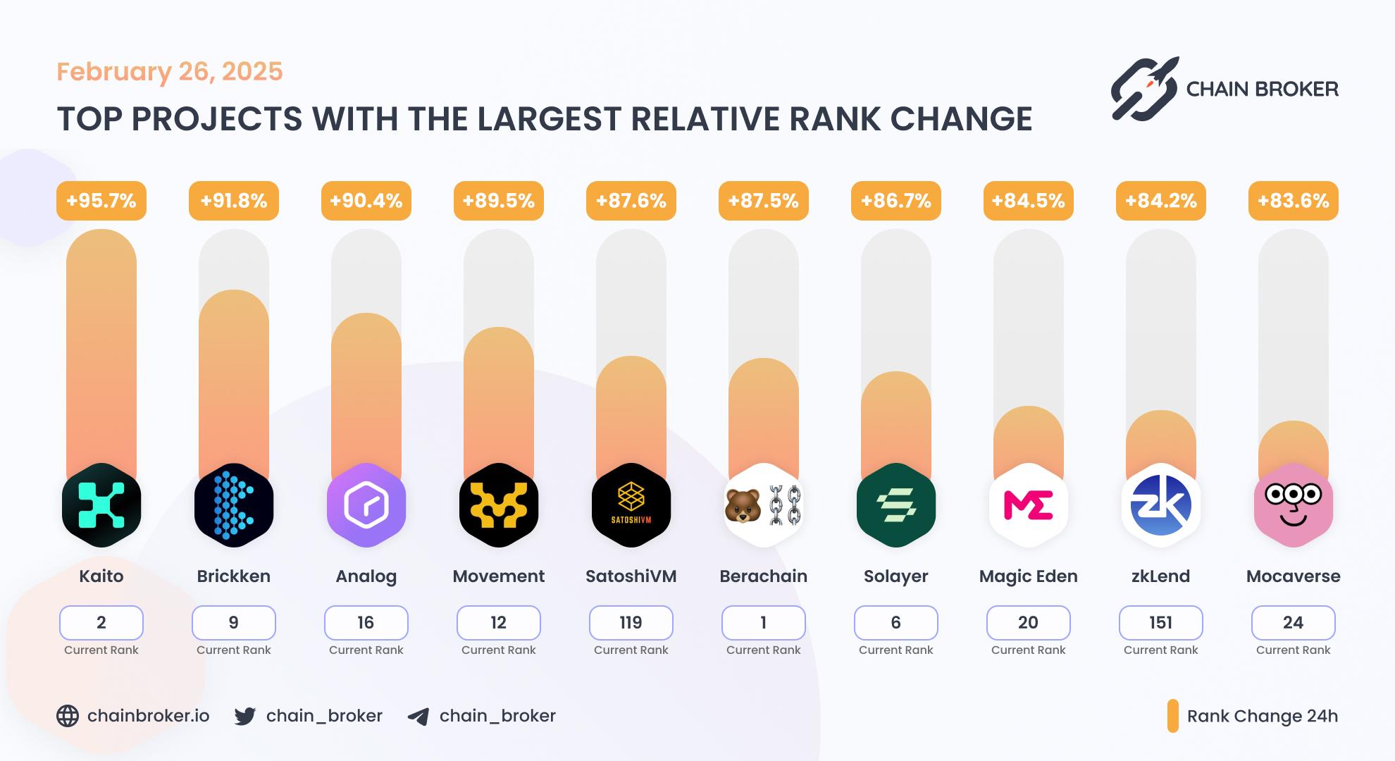 Top projects with the largest rank change Top projects with the largest rank change