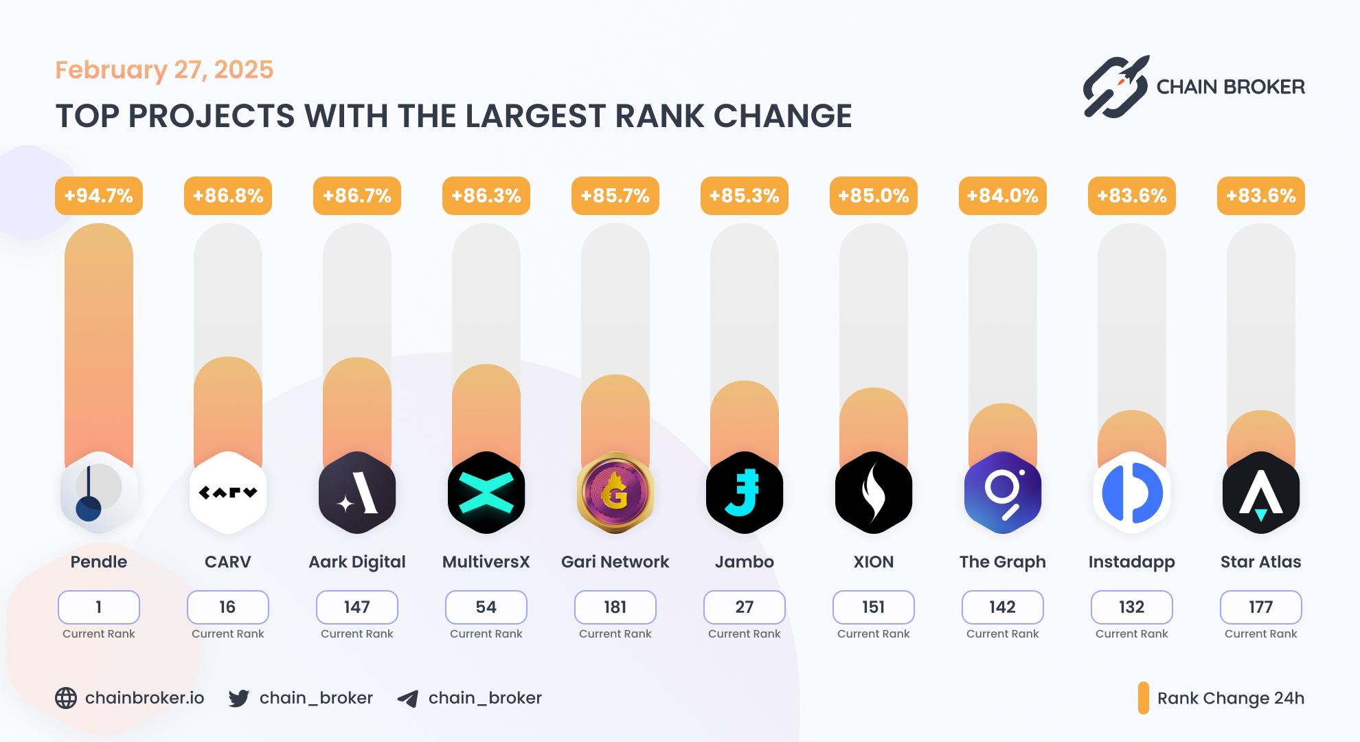 https://x.com/chain_broker/status/1895108193774178734 Top projects with the largest rank change
