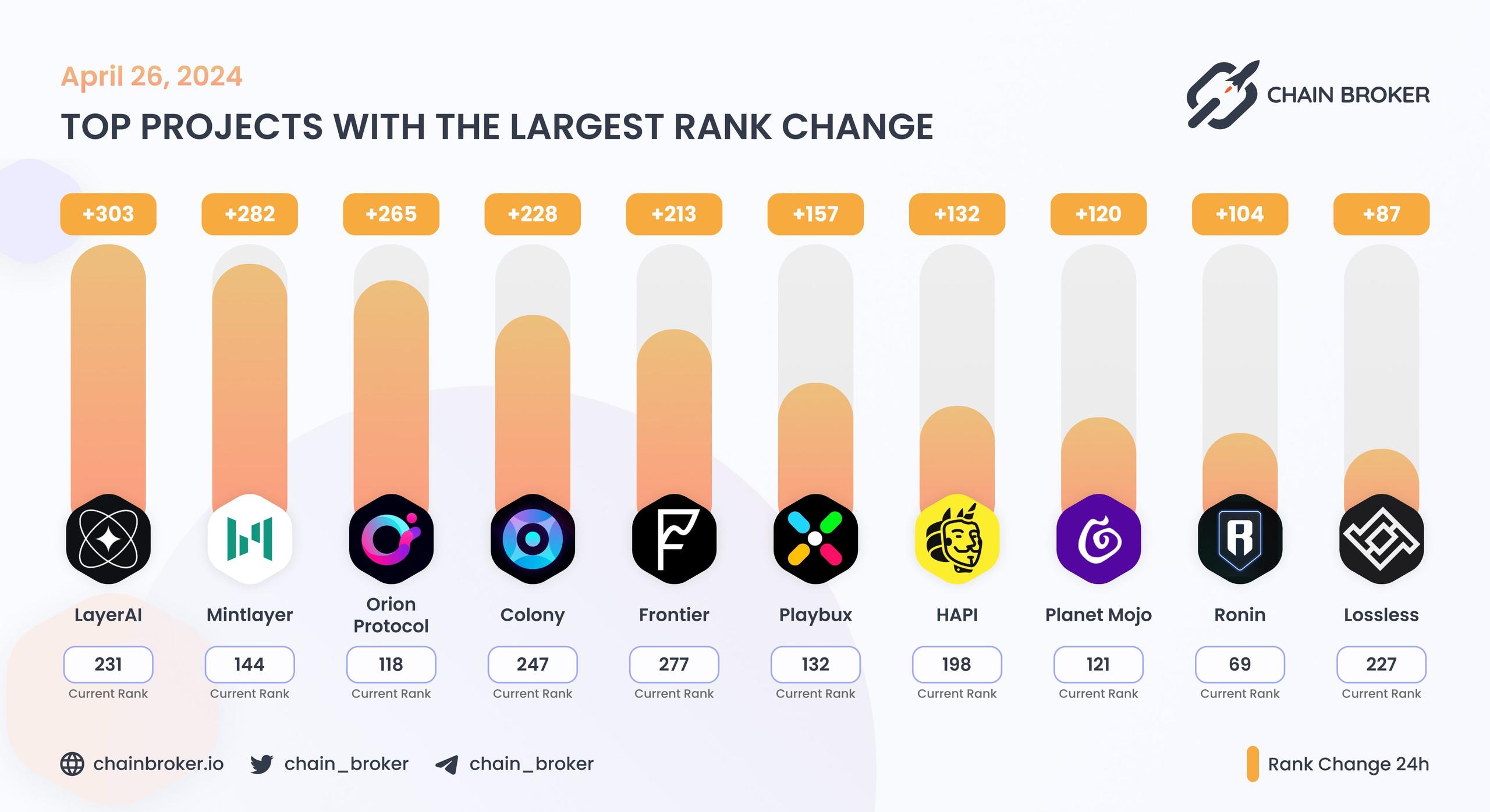Top projects with the largest rank change Top projects with the largest rank change