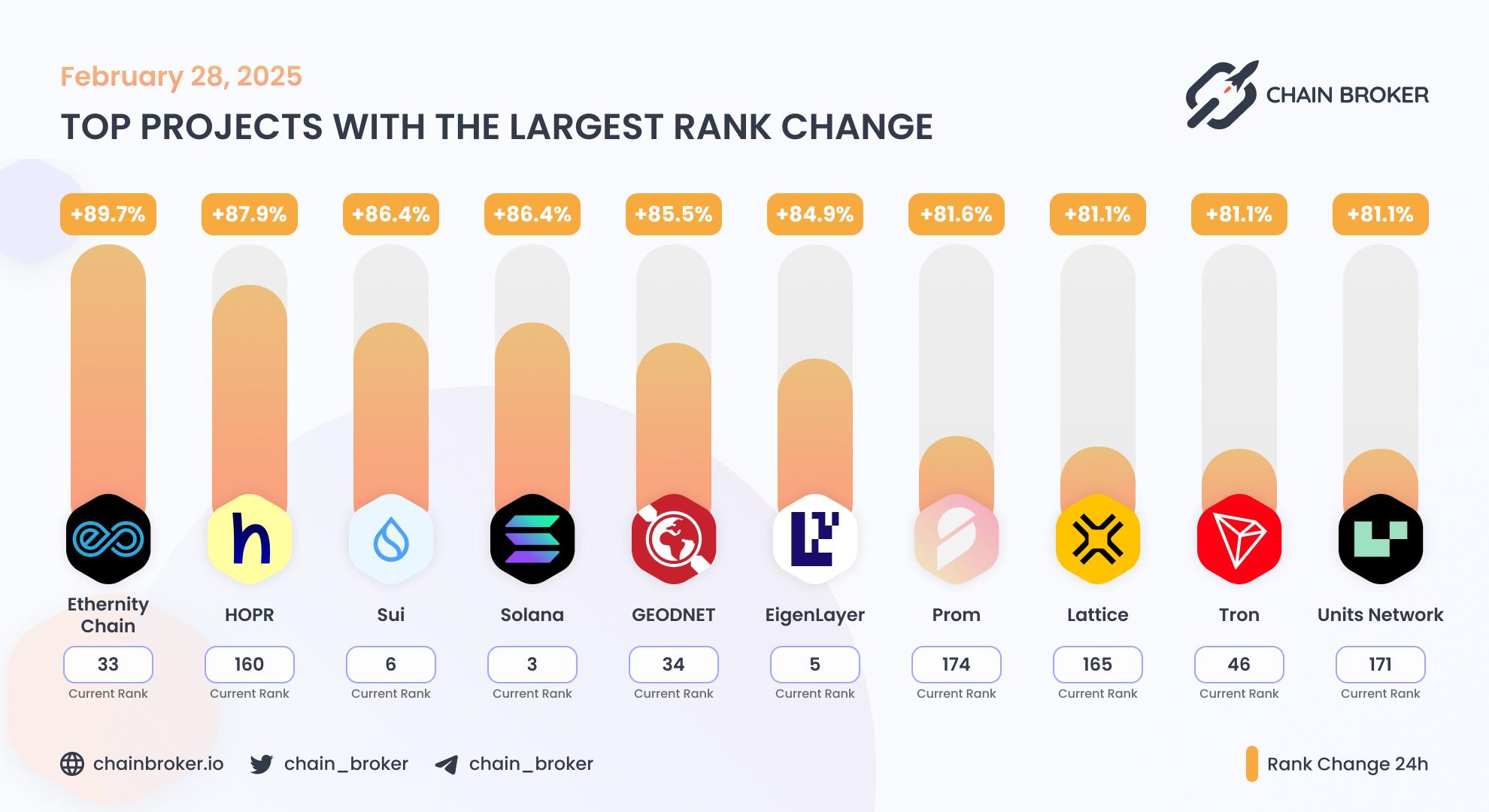https://x.com/chain_broker/status/1895474034793390128 Top projects with the largest rank change
