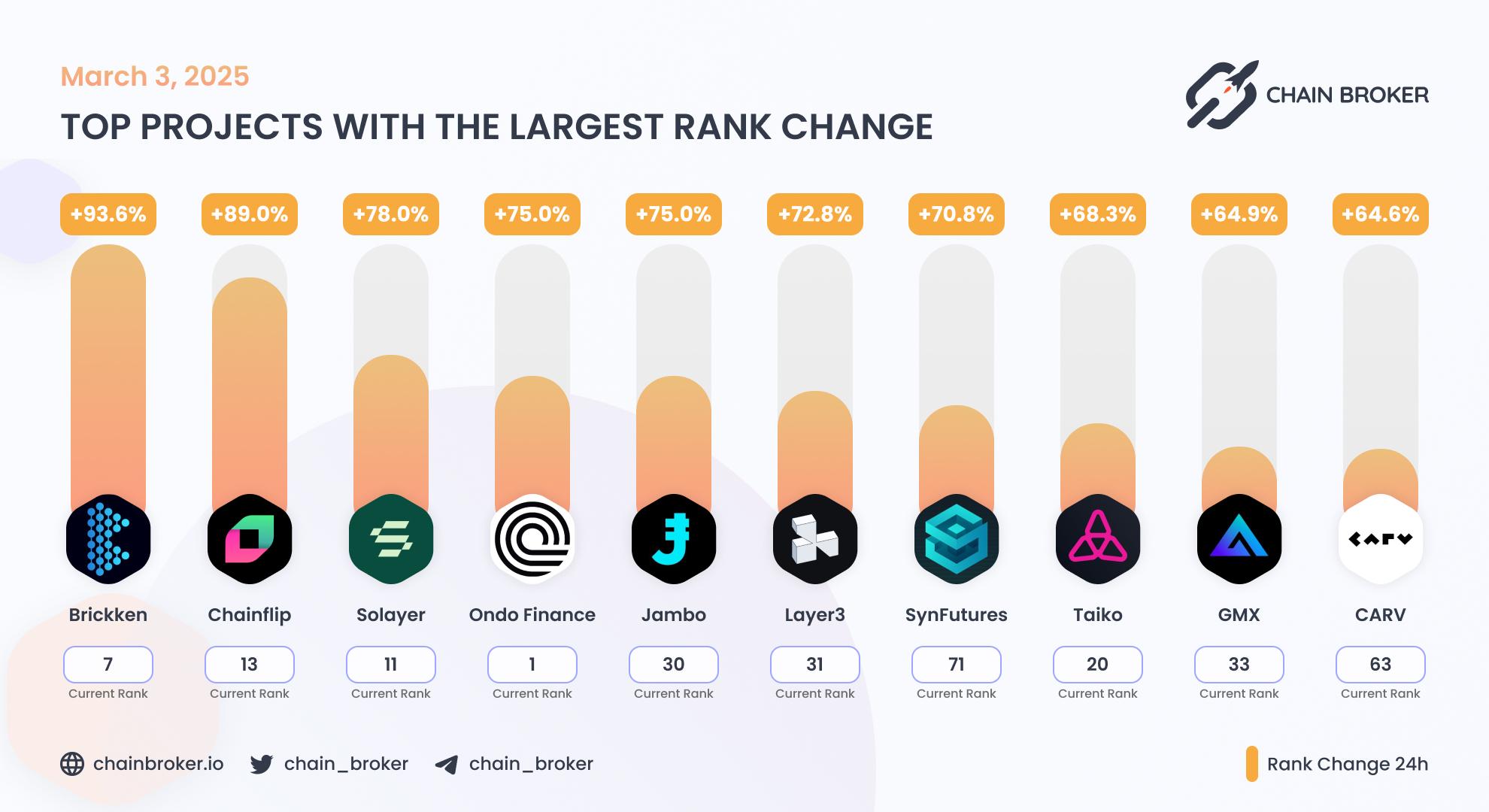 Top projects with the largest rank change Top projects with the largest rank change