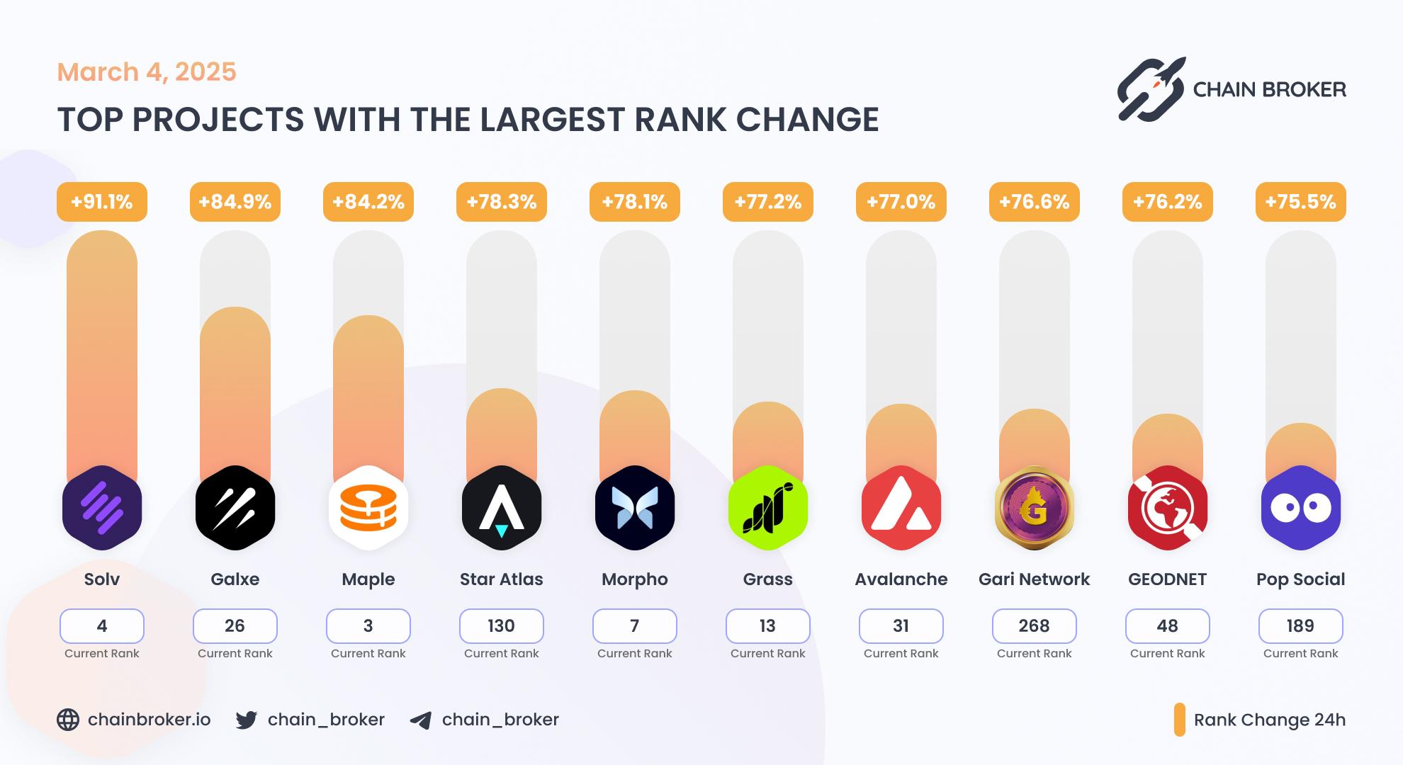 Top projects with the largest rank change Top projects with the largest rank change
