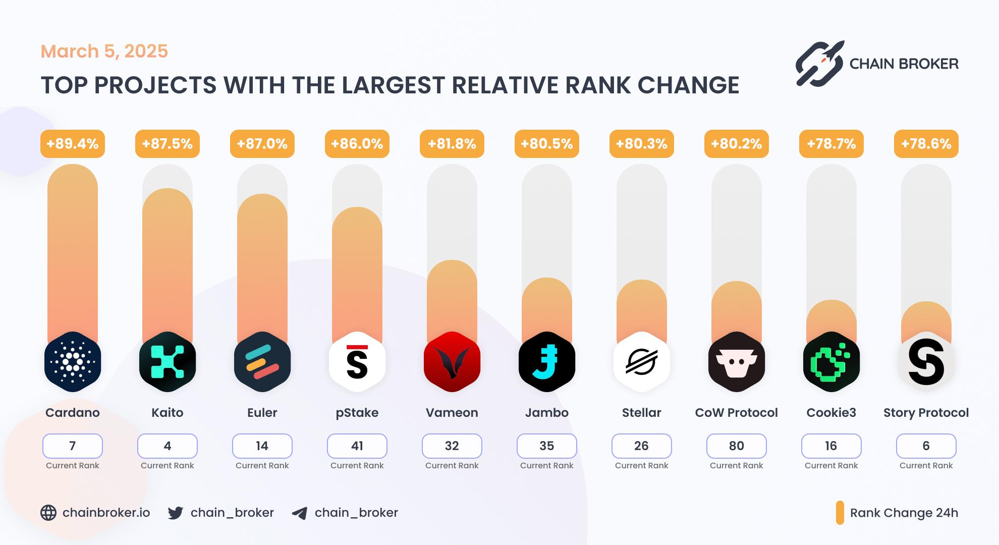 Top projects with the largest rank change Top projects with the largest rank change