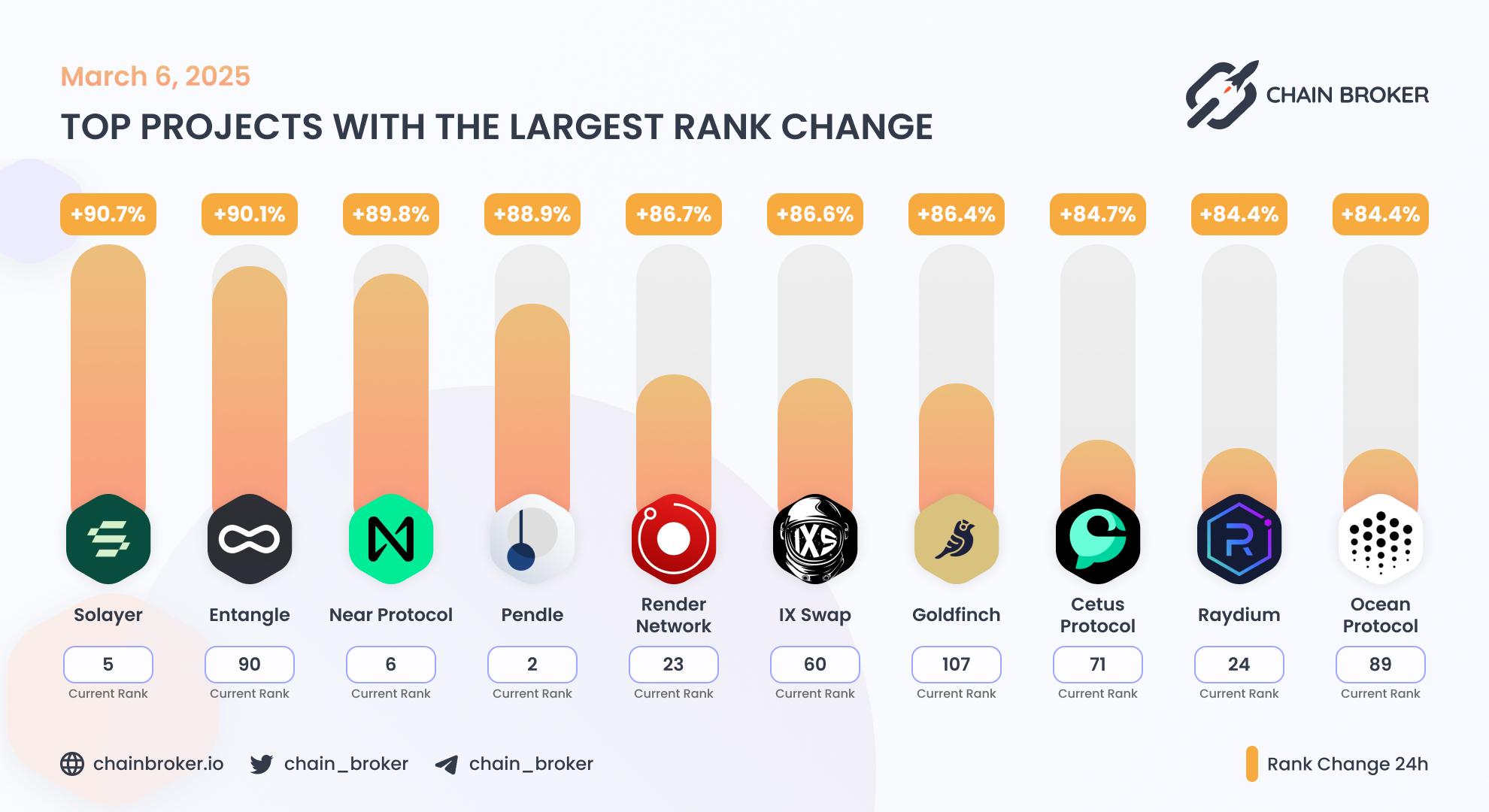 Top projects with the largest rank change Top projects with the largest rank change