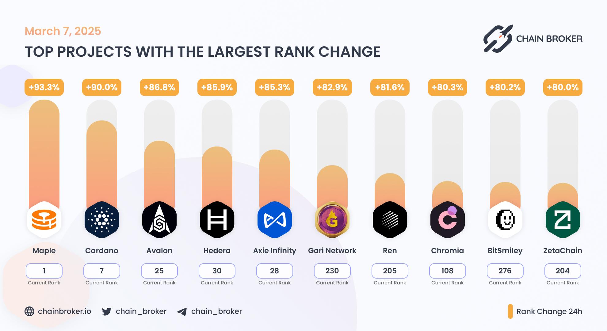 Top projects with the largest rank change Top projects with the largest rank change