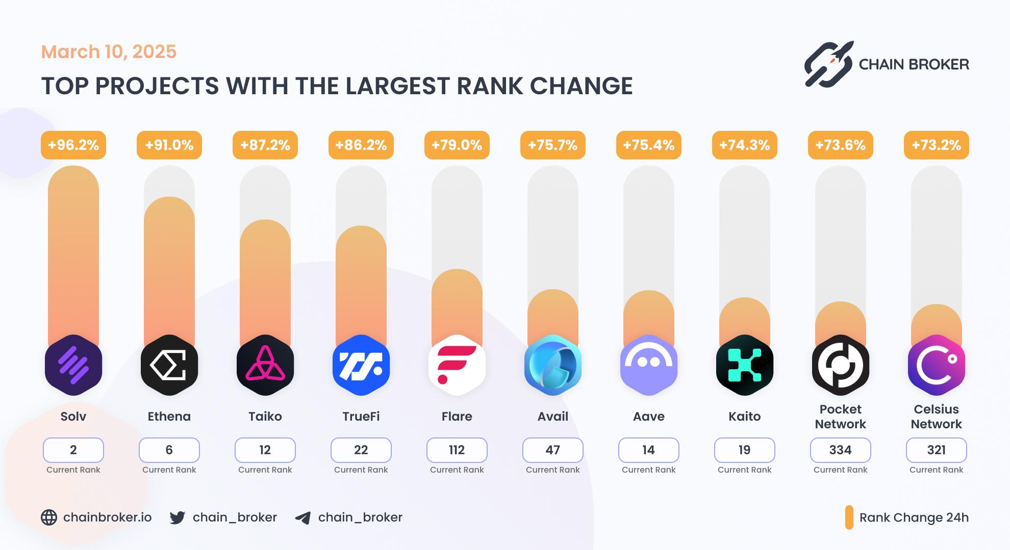 Top projects with the largest rank change Top projects with the largest rank change