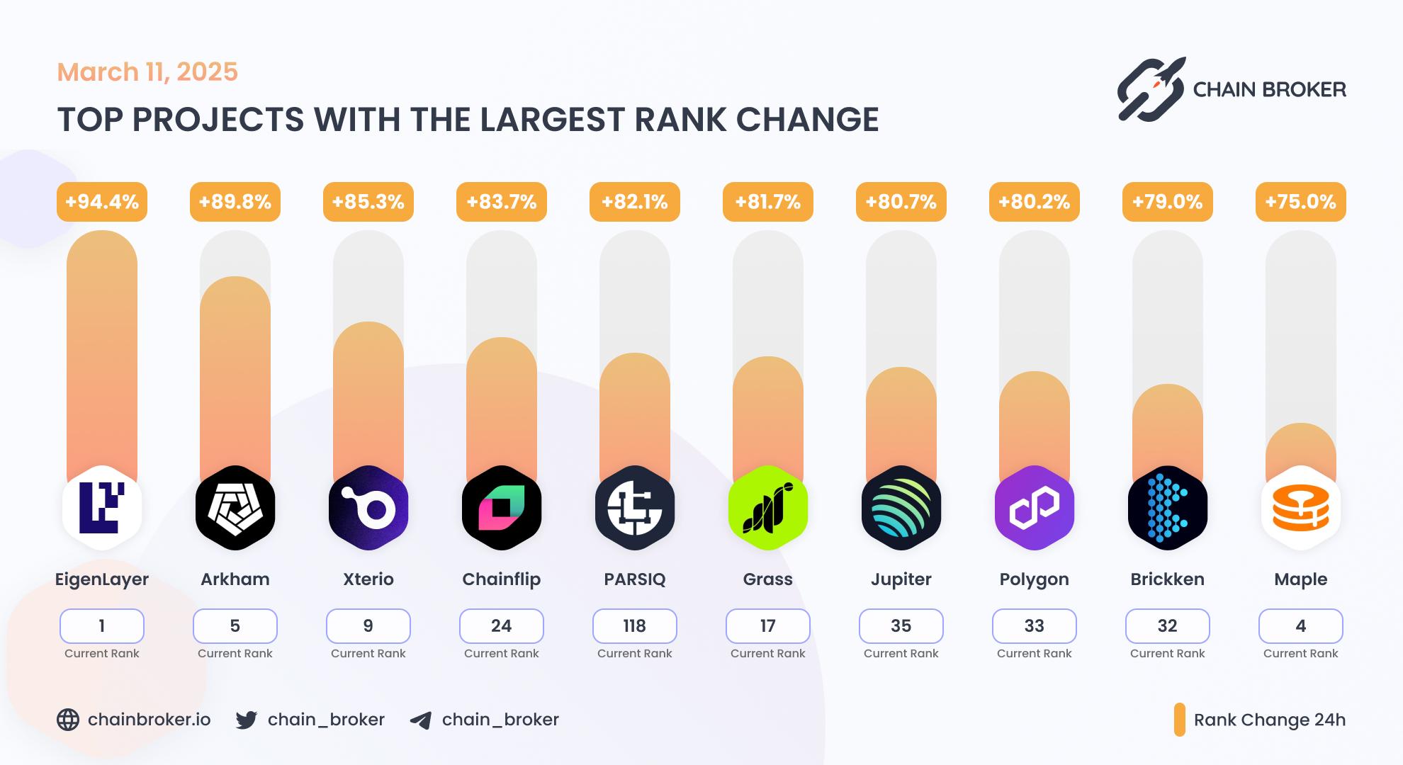 Top projects with the largest rank change Top projects with the largest rank change