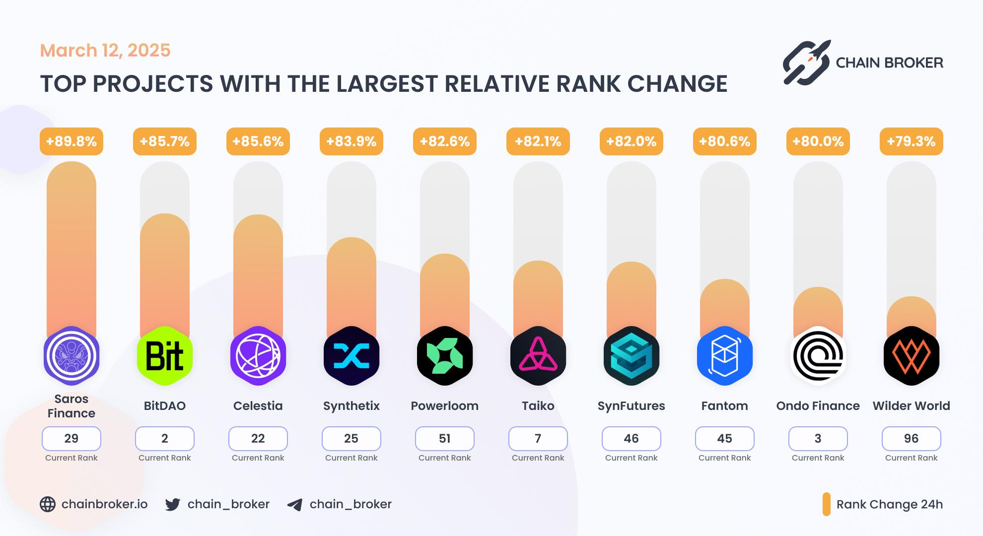 Top projects with the largest rank change Top projects with the largest rank change