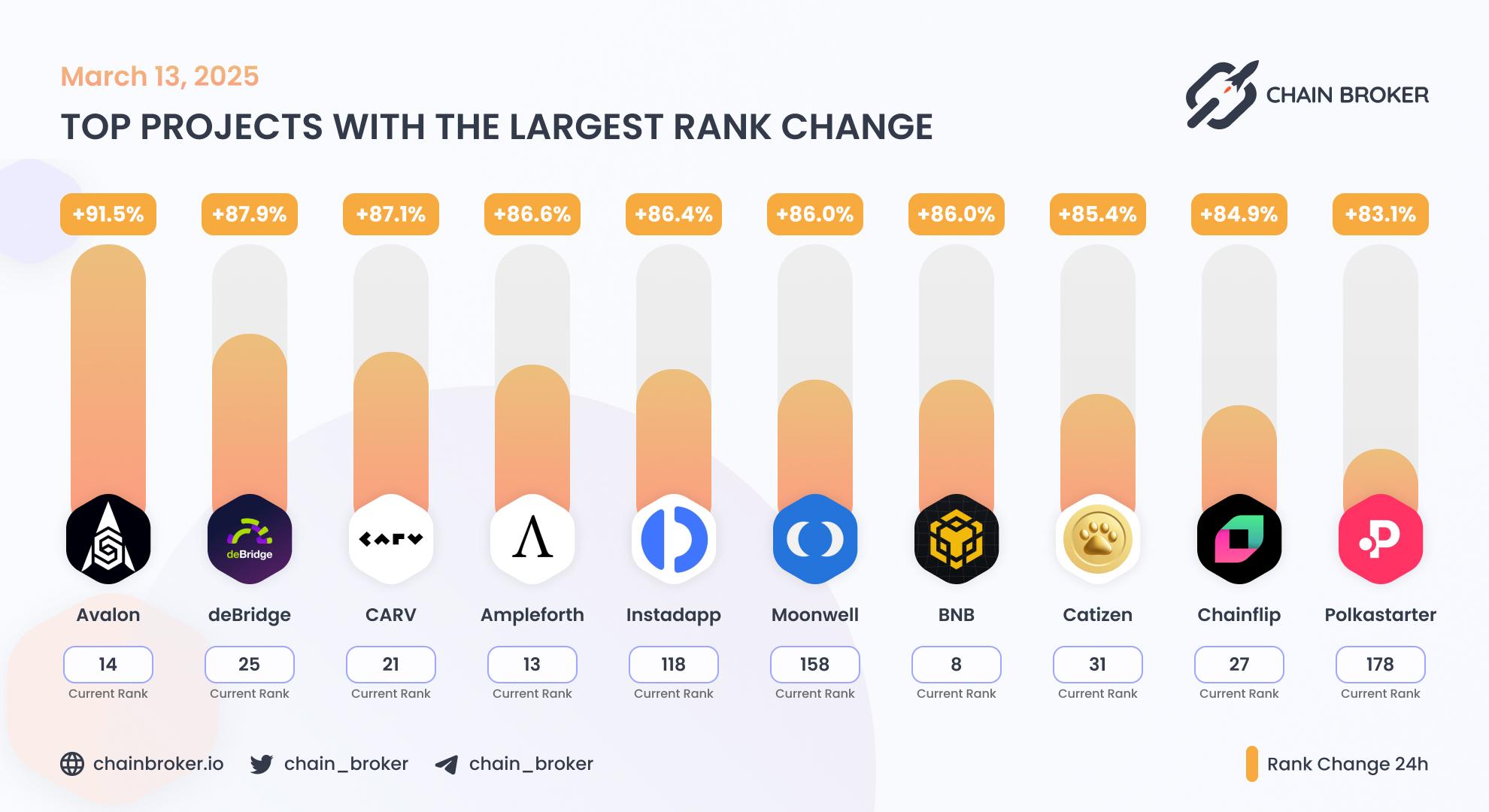 Top projects with the largest rank change Top projects with the largest rank change