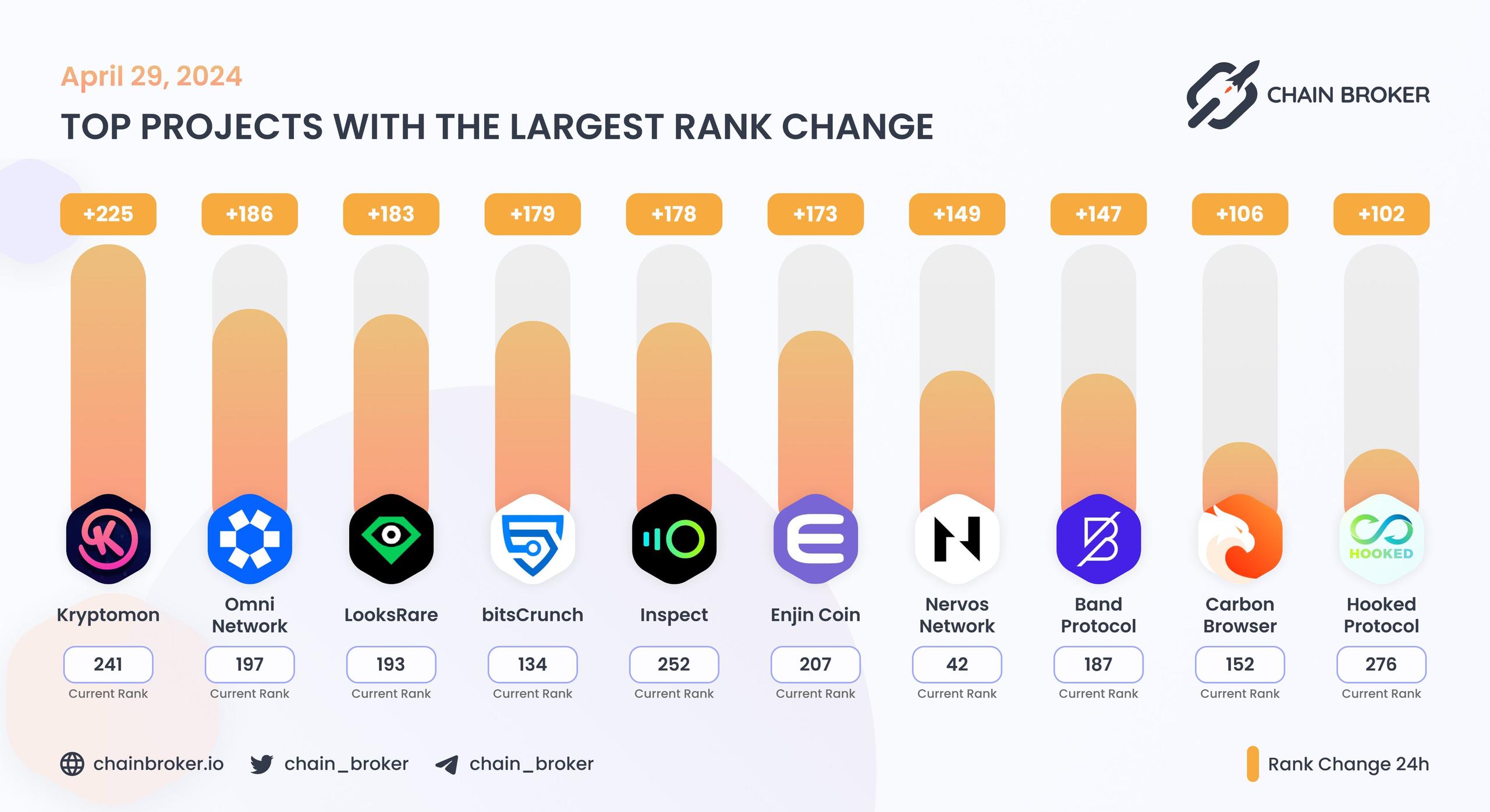 Top projects with the largest rank change Top projects with the largest rank change