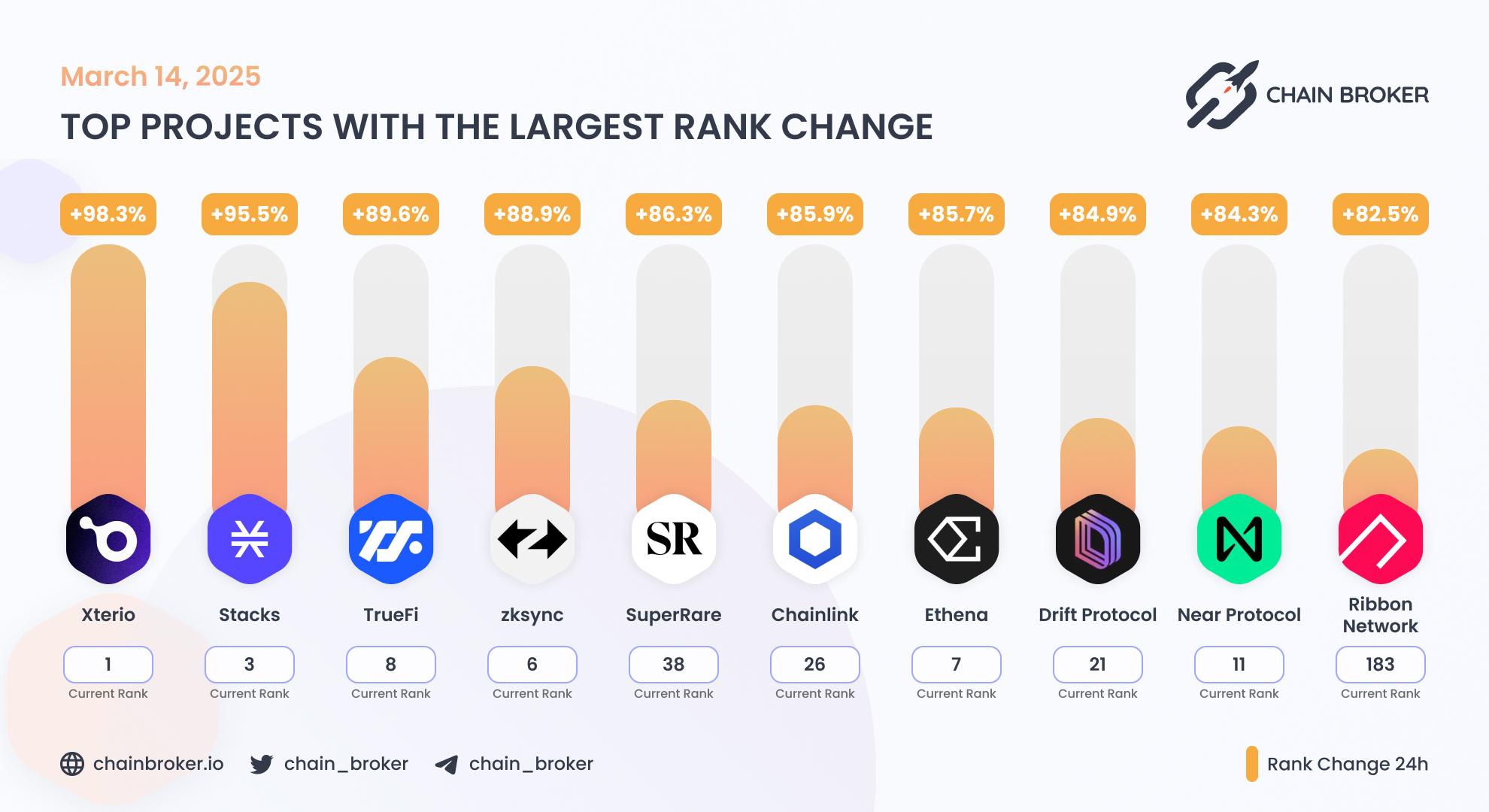 Top projects with the largest rank change Top projects with the largest rank change