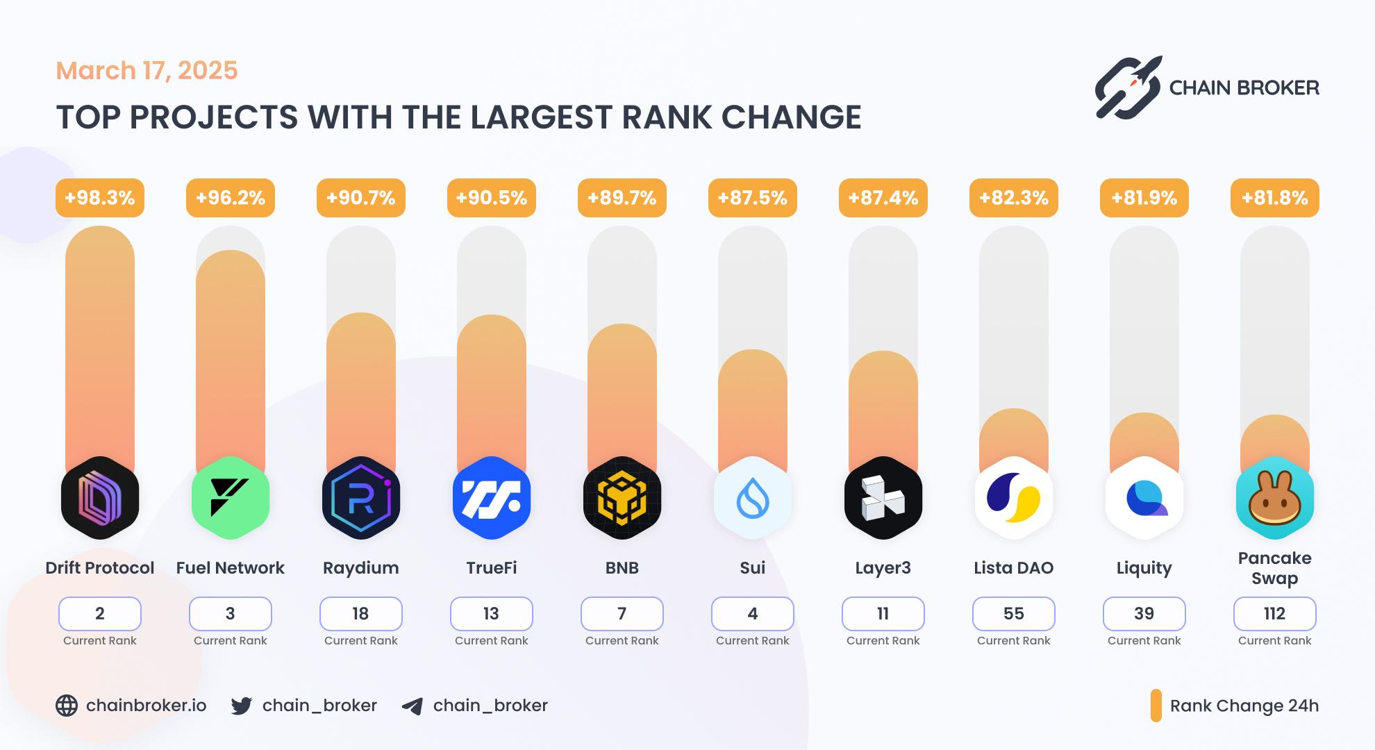 Top projects with the largest rank change Top projects with the largest rank change