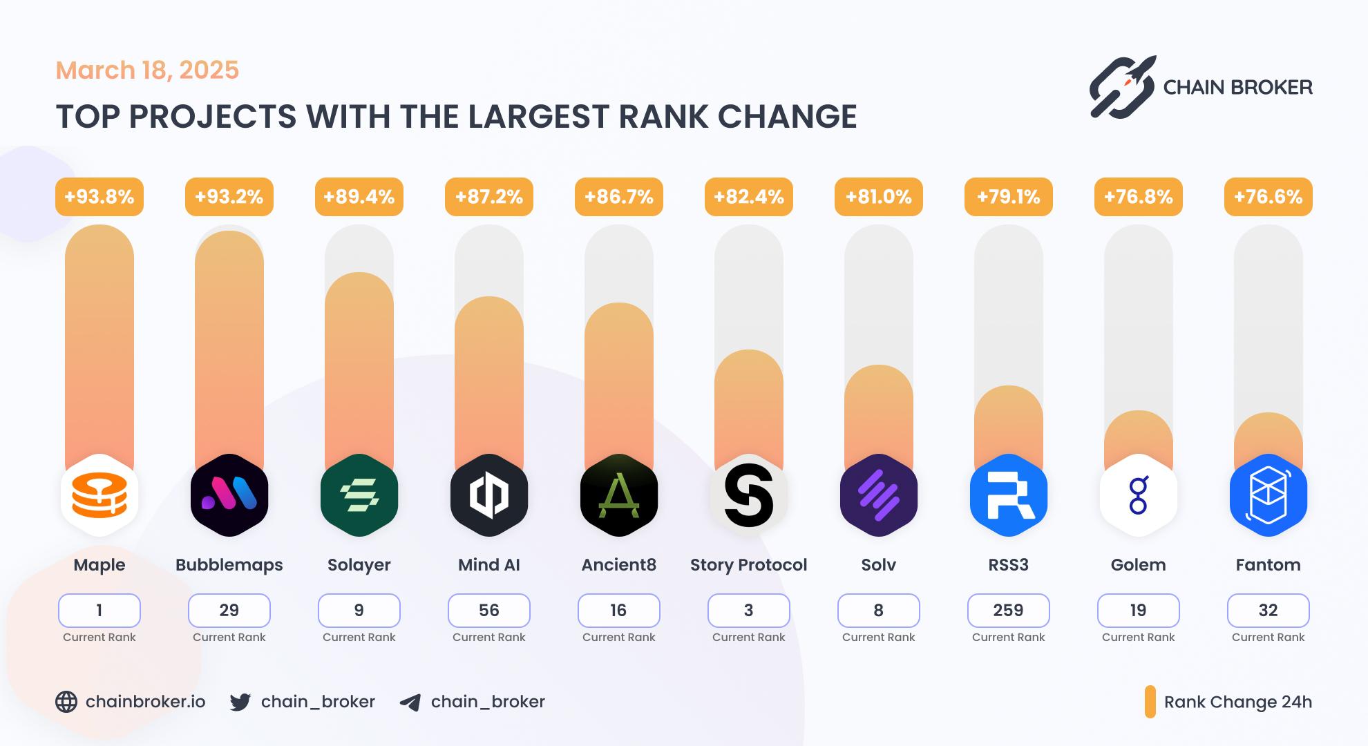 Top projects with the largest rank change Top projects with the largest rank change