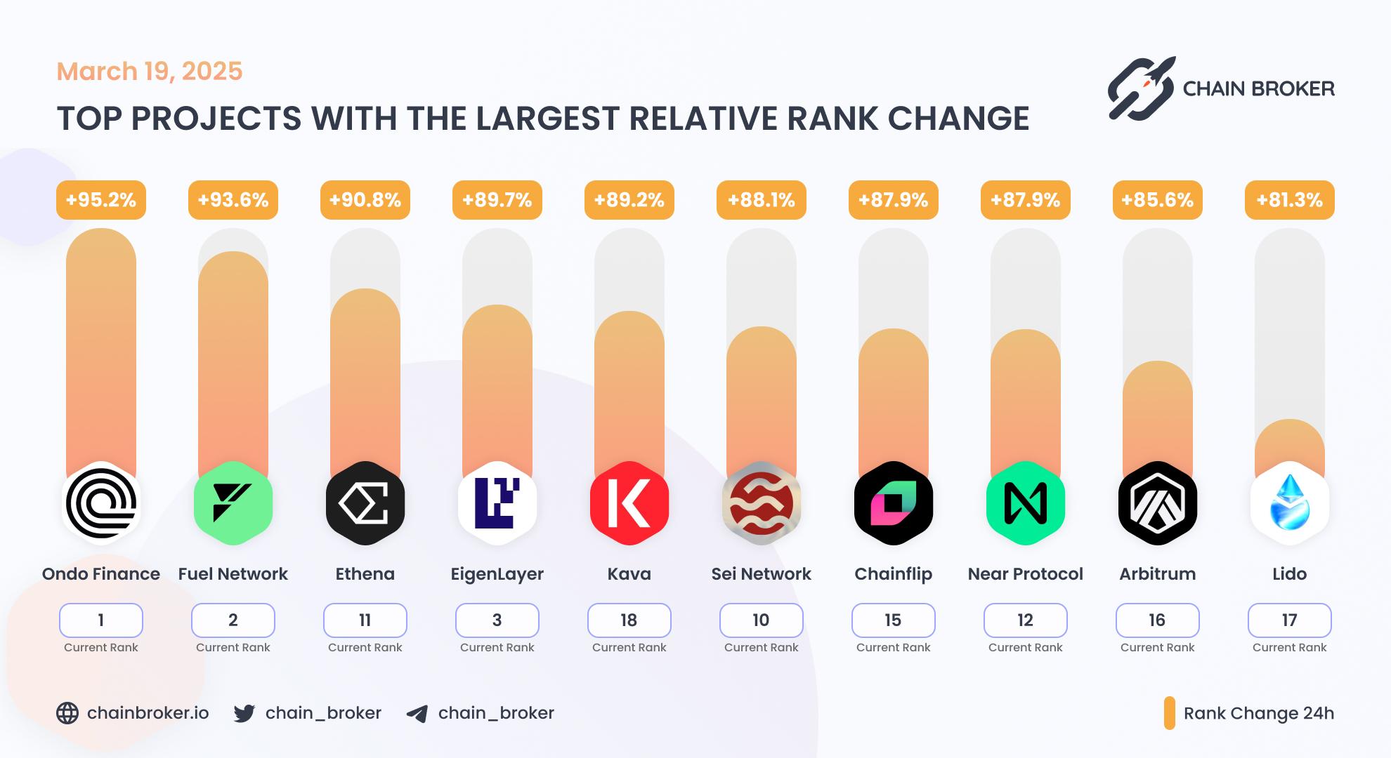 Top projects with the largest rank change Top projects with the largest rank change