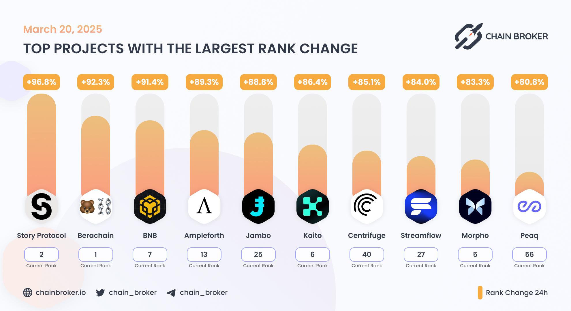 Top projects with the largest rank change Top projects with the largest rank change