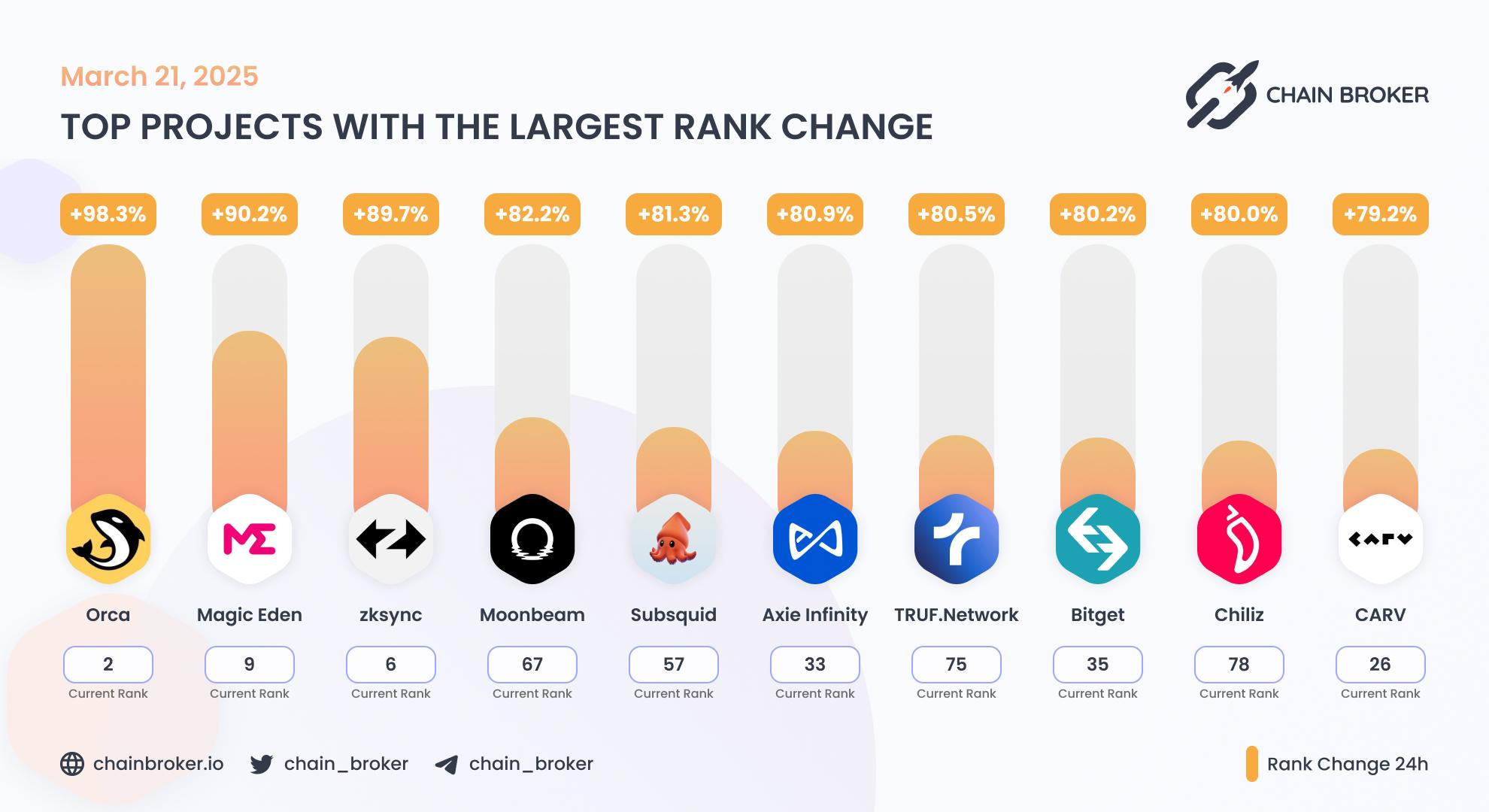 Top projects with the largest rank change Top projects with the largest rank change