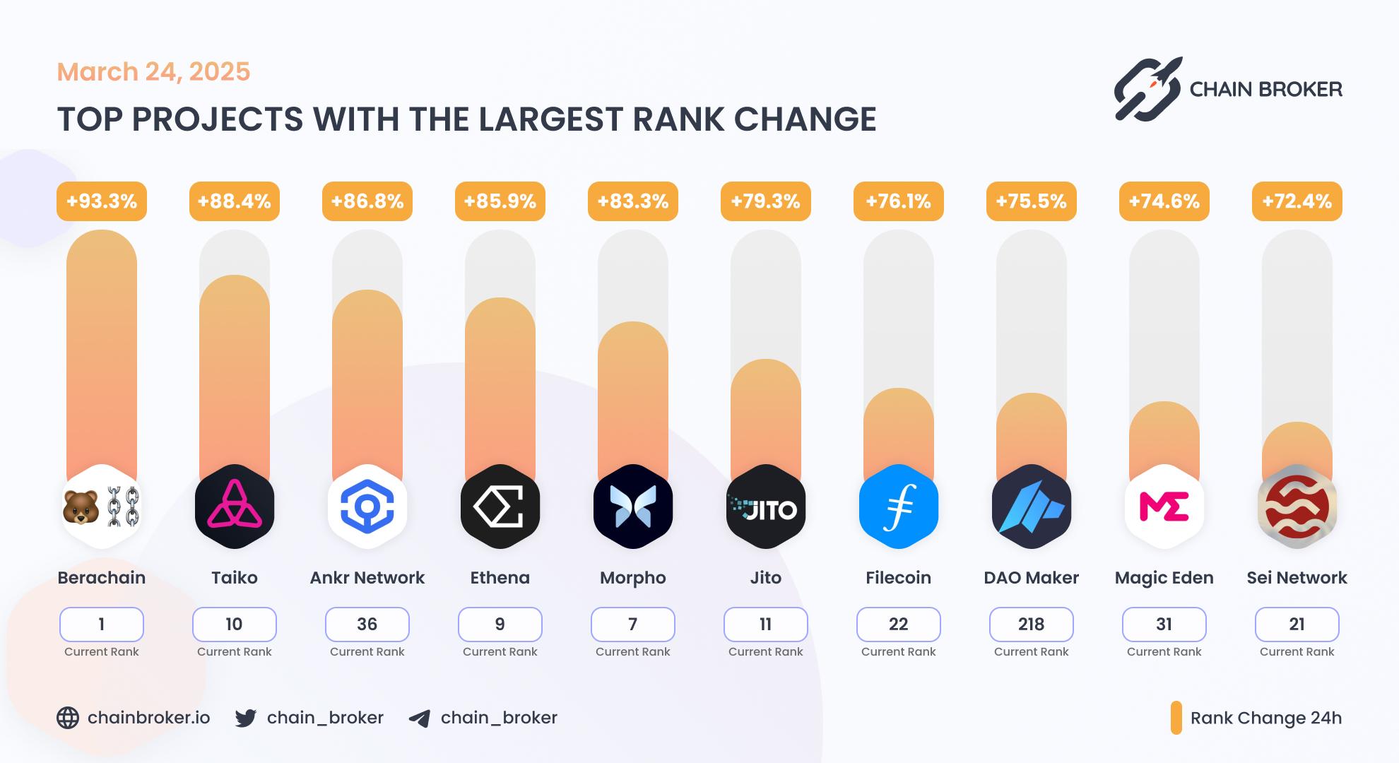Top projects with the largest rank change Top projects with the largest rank change