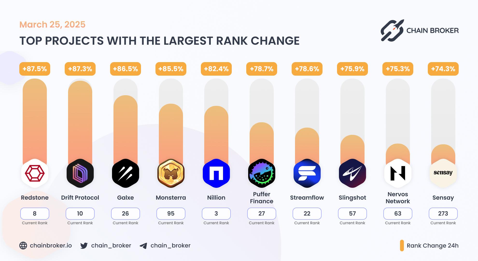 Top projects with the largest rank change Top projects with the largest rank change