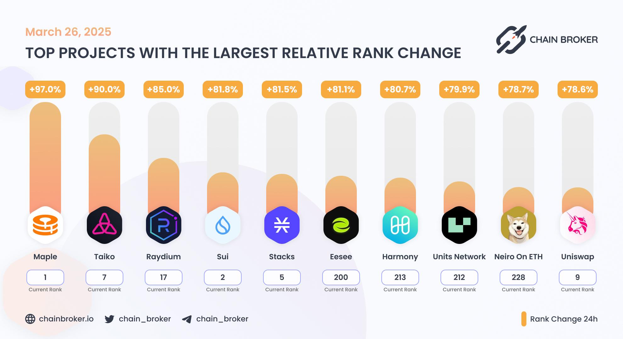 Top projects with the largest rank change Top projects with the largest rank change