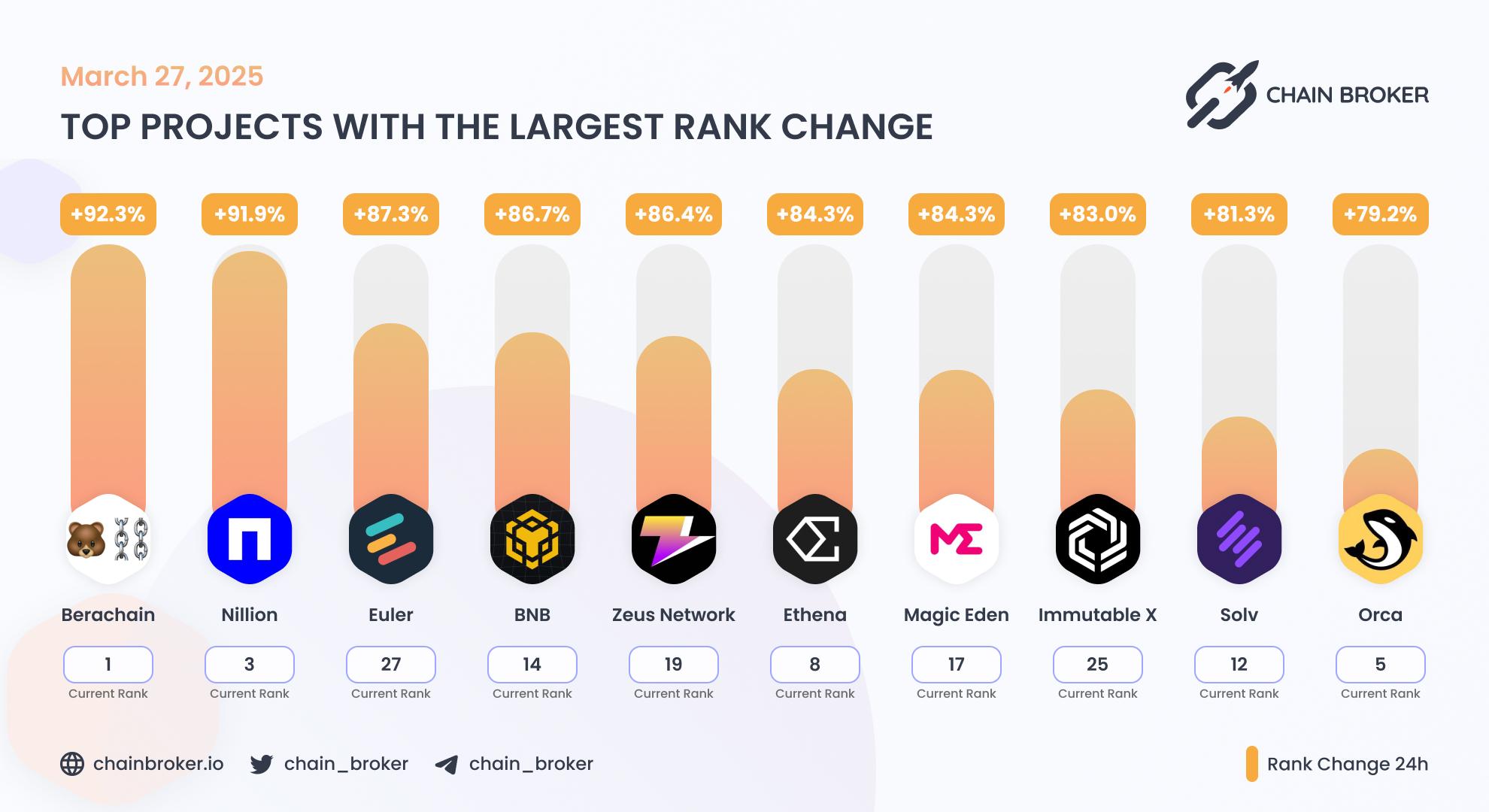 Top projects with the largest rank change Top projects with the largest rank change