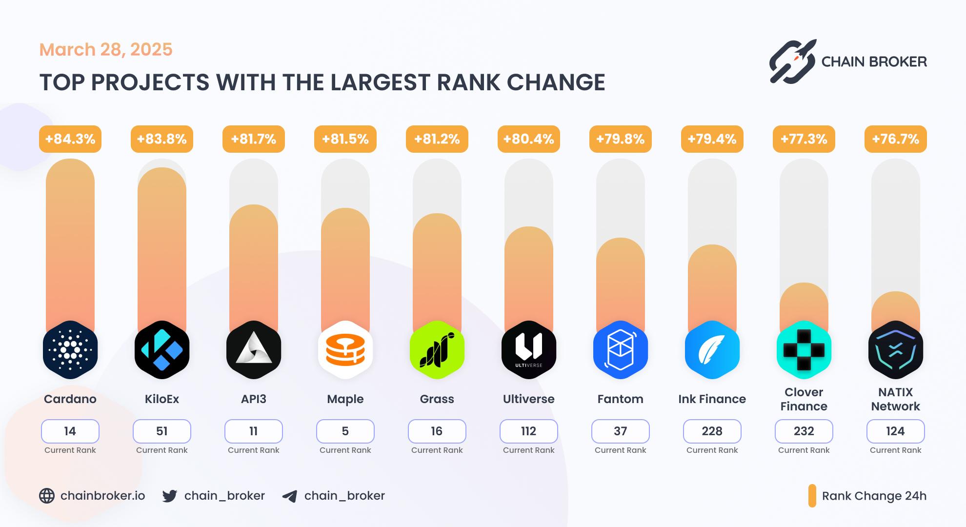 Top projects with the largest rank change Top projects with the largest rank change
