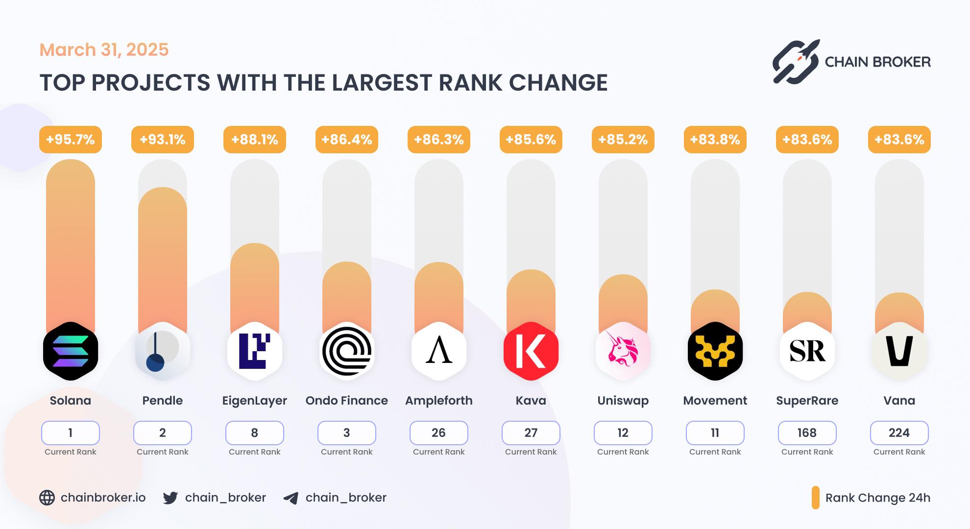 Top projects with the largest rank change Top projects with the largest rank change