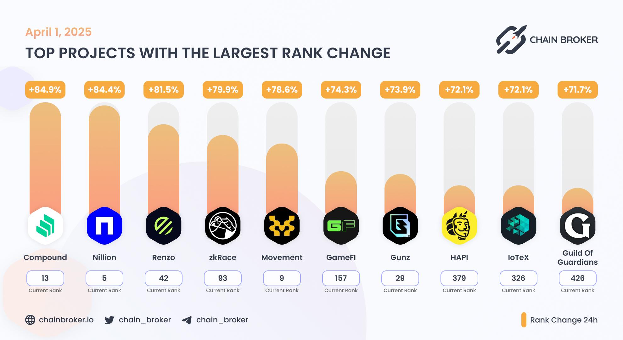 Top projects with the largest rank change Top projects with the largest rank change