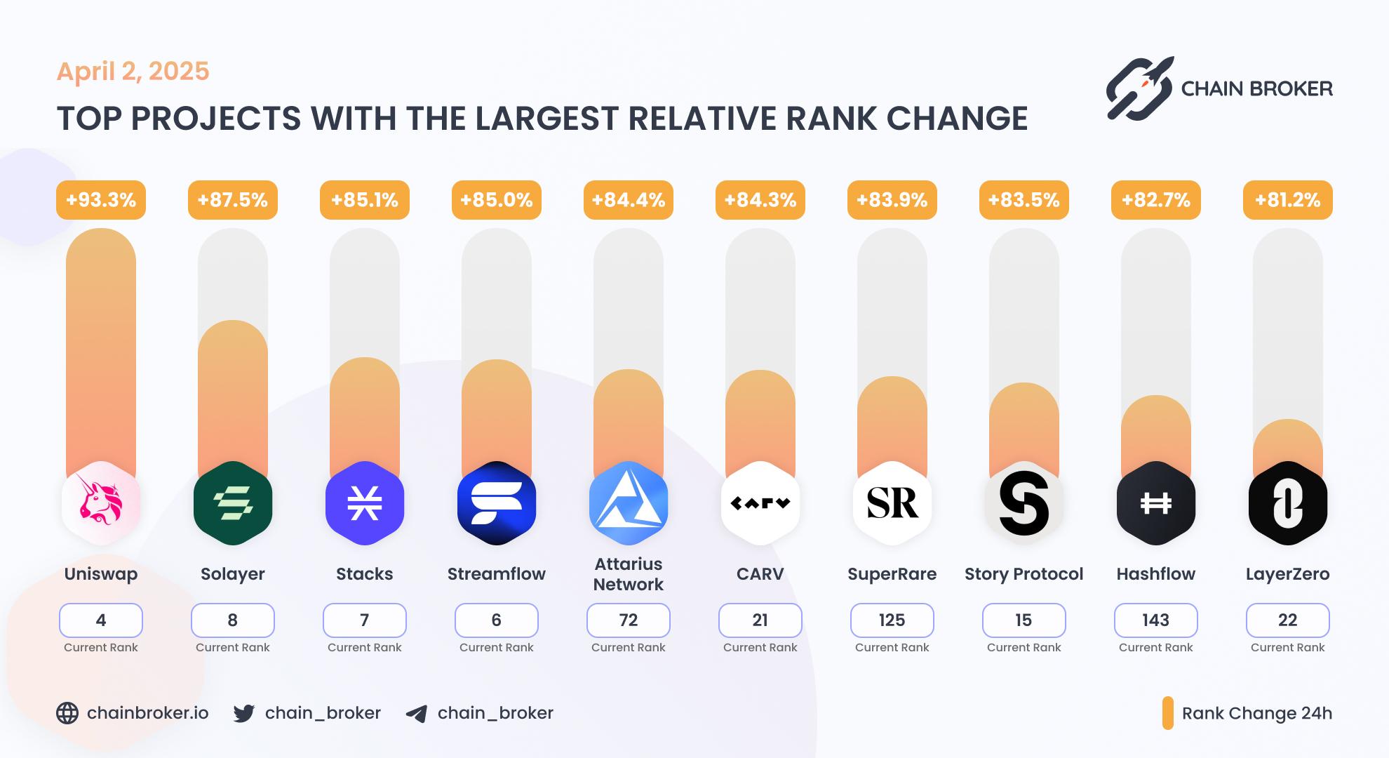 Top projects with the largest rank change Top projects with the largest rank change