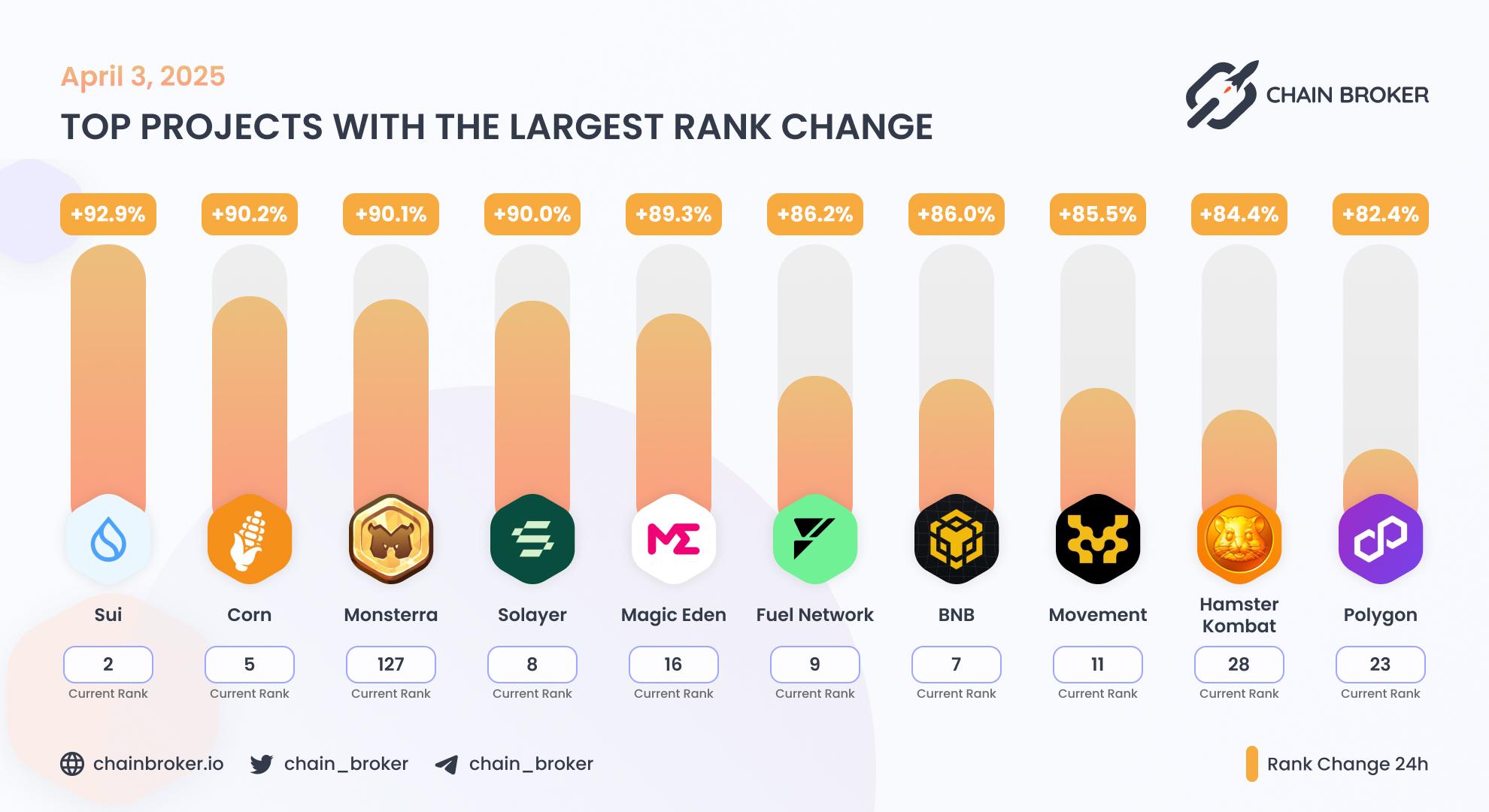 Top projects with the largest rank change Top projects with the largest rank change