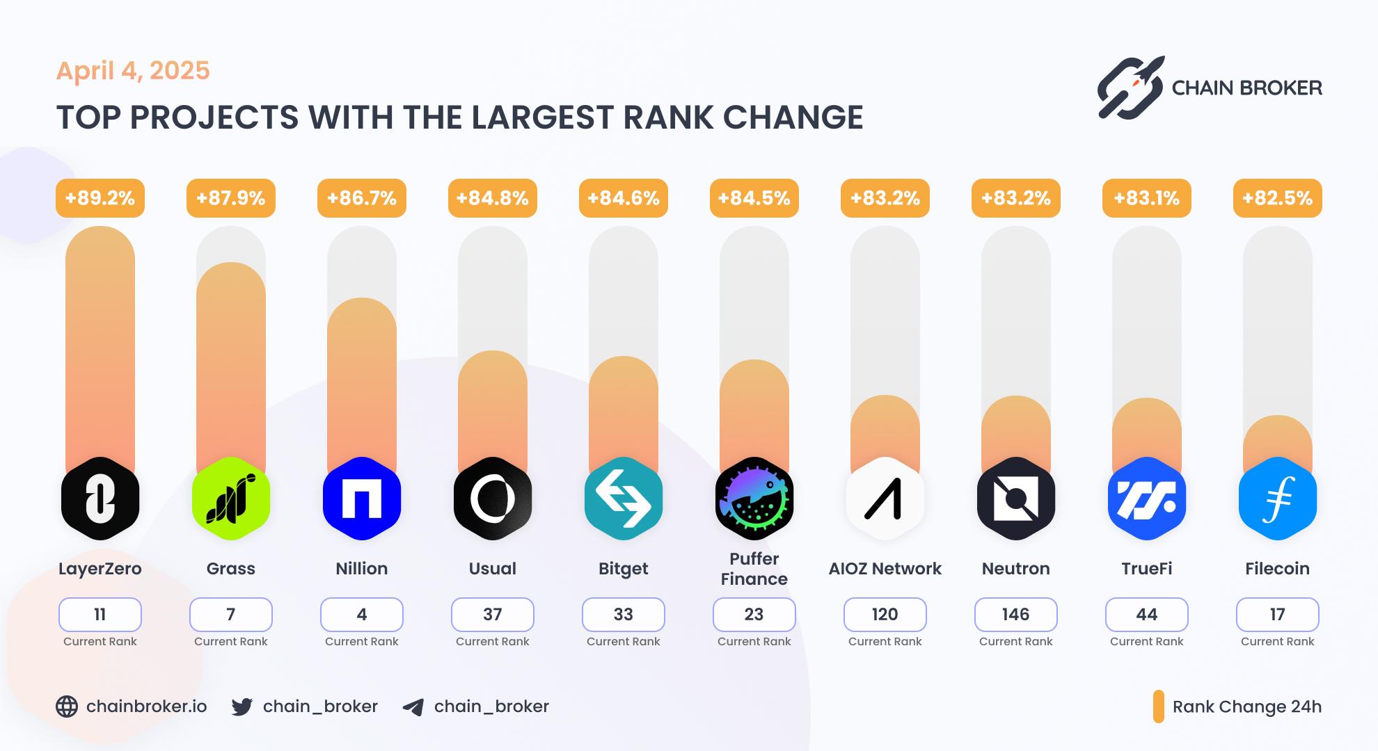 Top projects with the largest rank change Top projects with the largest rank change