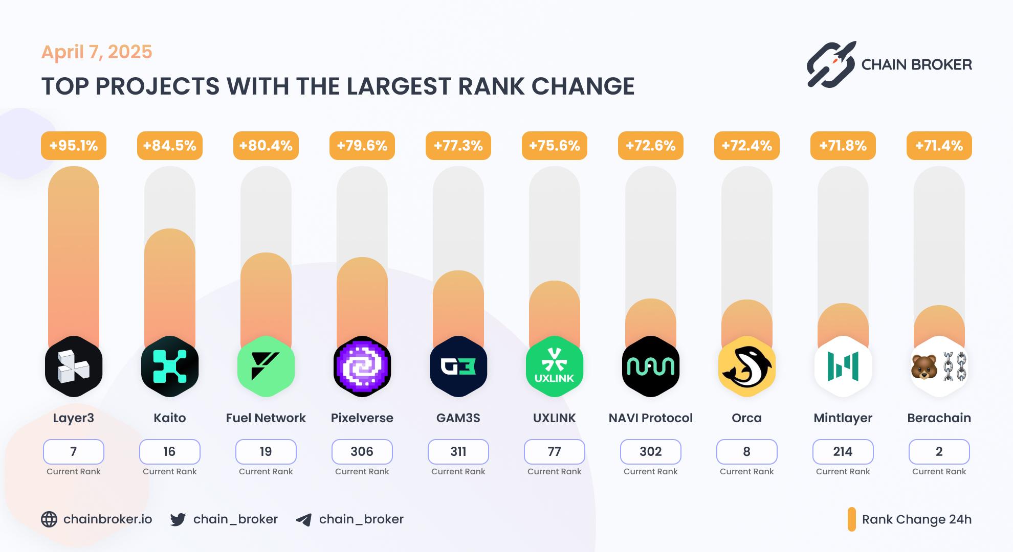 Top projects with the largest rank change Top projects with the largest rank change