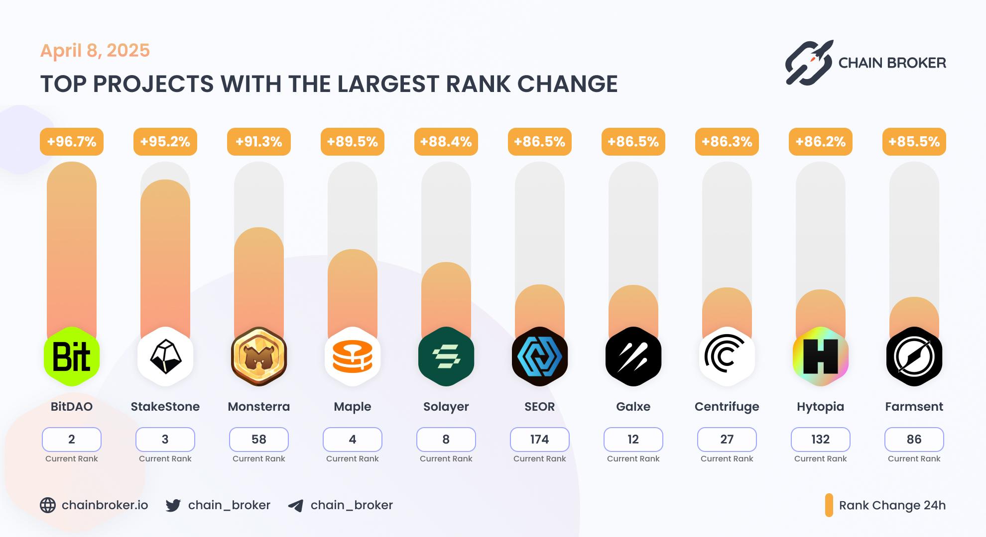 Top projects with the largest rank change Top projects with the largest rank change