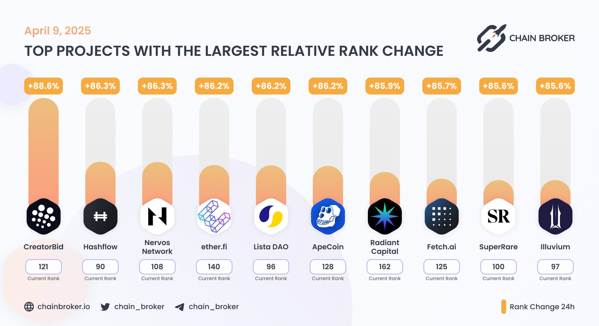 🔥 TOP PROJECTS WITH THE LARGEST RANK CHANGE Top projects with the largest rank change