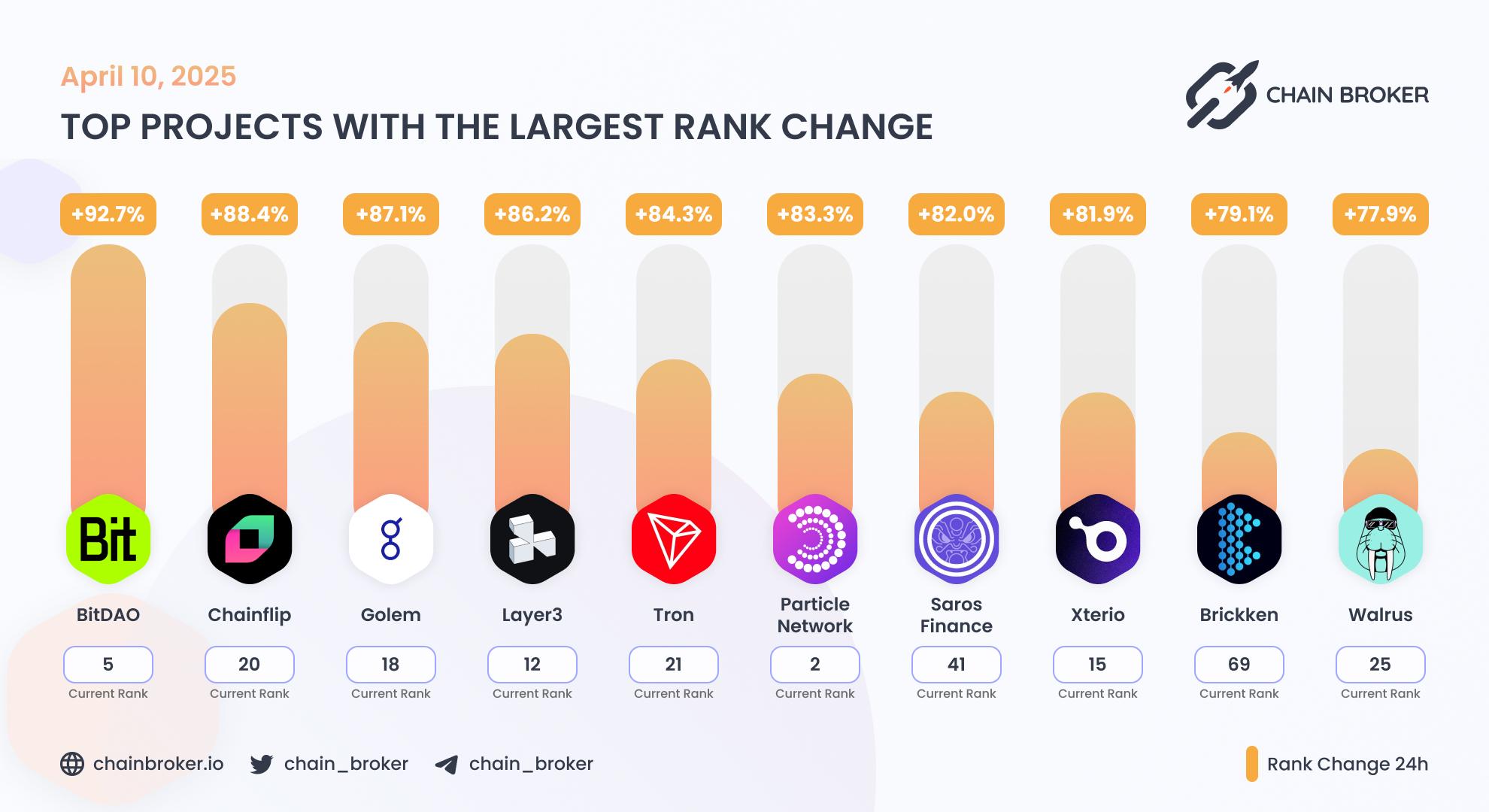 🔥 TOP PROJECTS WITH THE LARGEST RANK CHANGE Top projects with the largest rank change