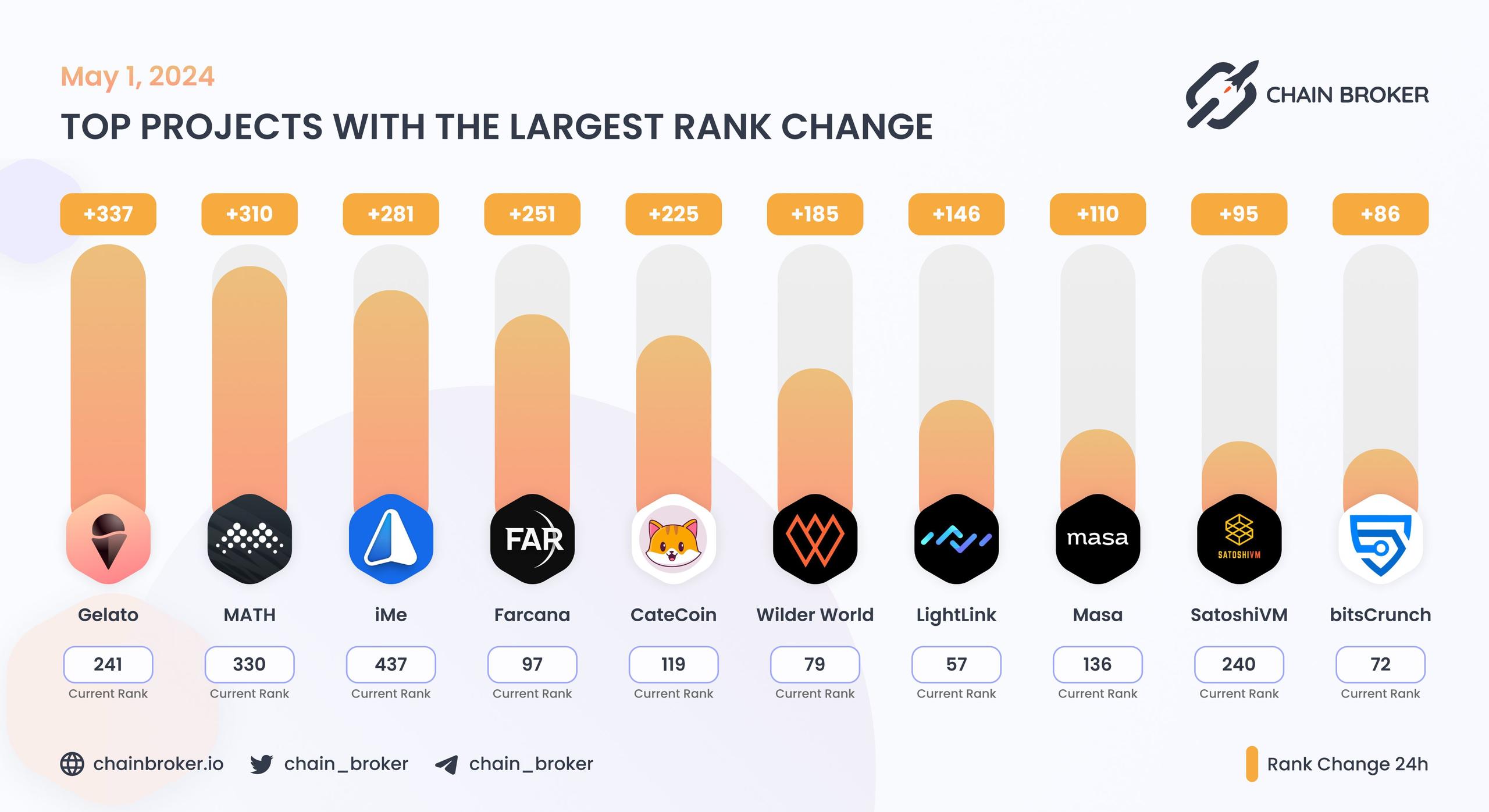 Top projects with the largest rank change Top projects with the largest rank change
