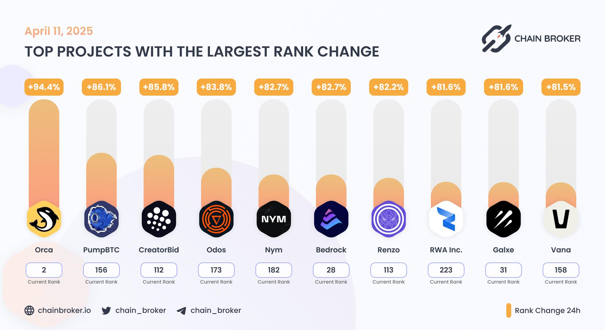Top projects with the largest rank change Top projects with the largest rank change