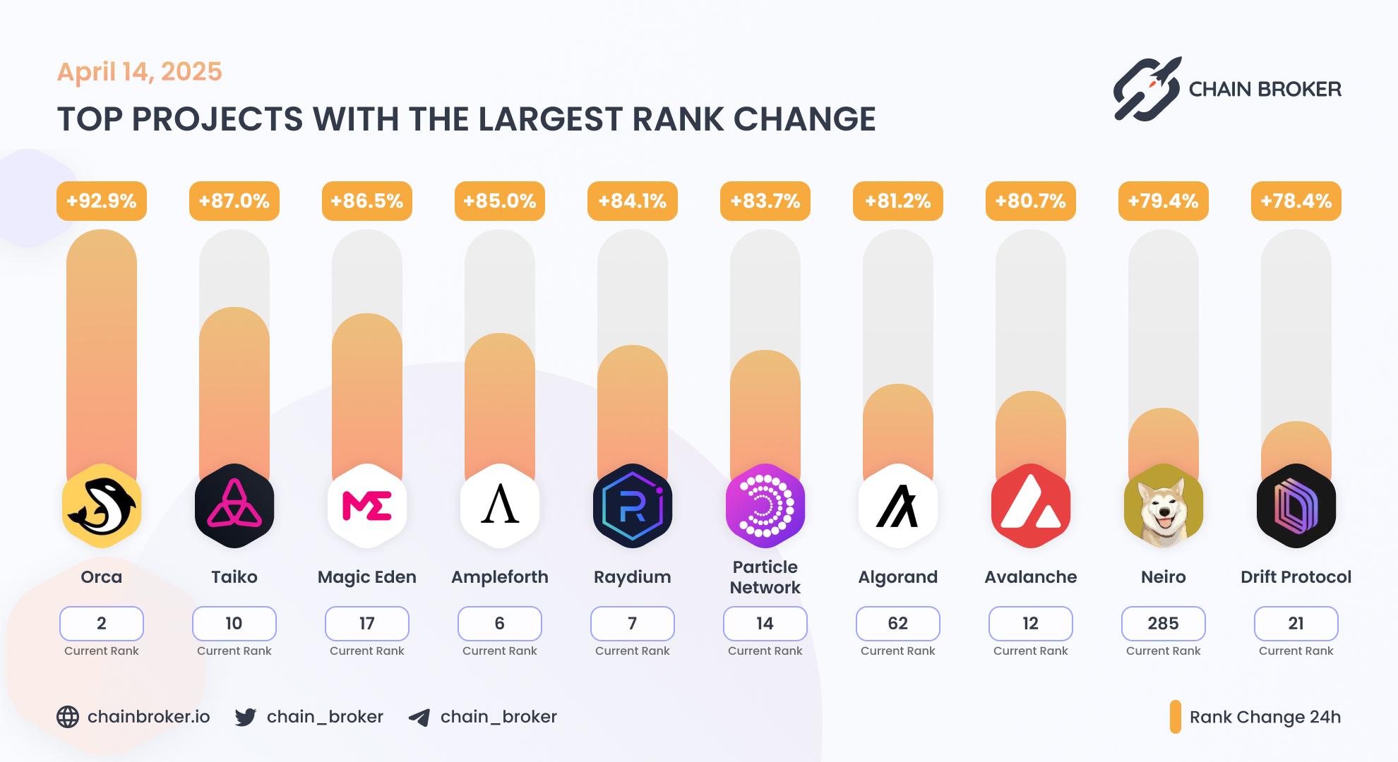 Top projects with the largest rank change Top projects with the largest rank change
