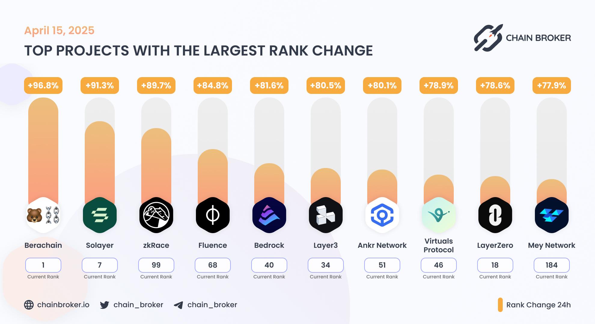 Top projects with the largest rank change Top projects with the largest rank change