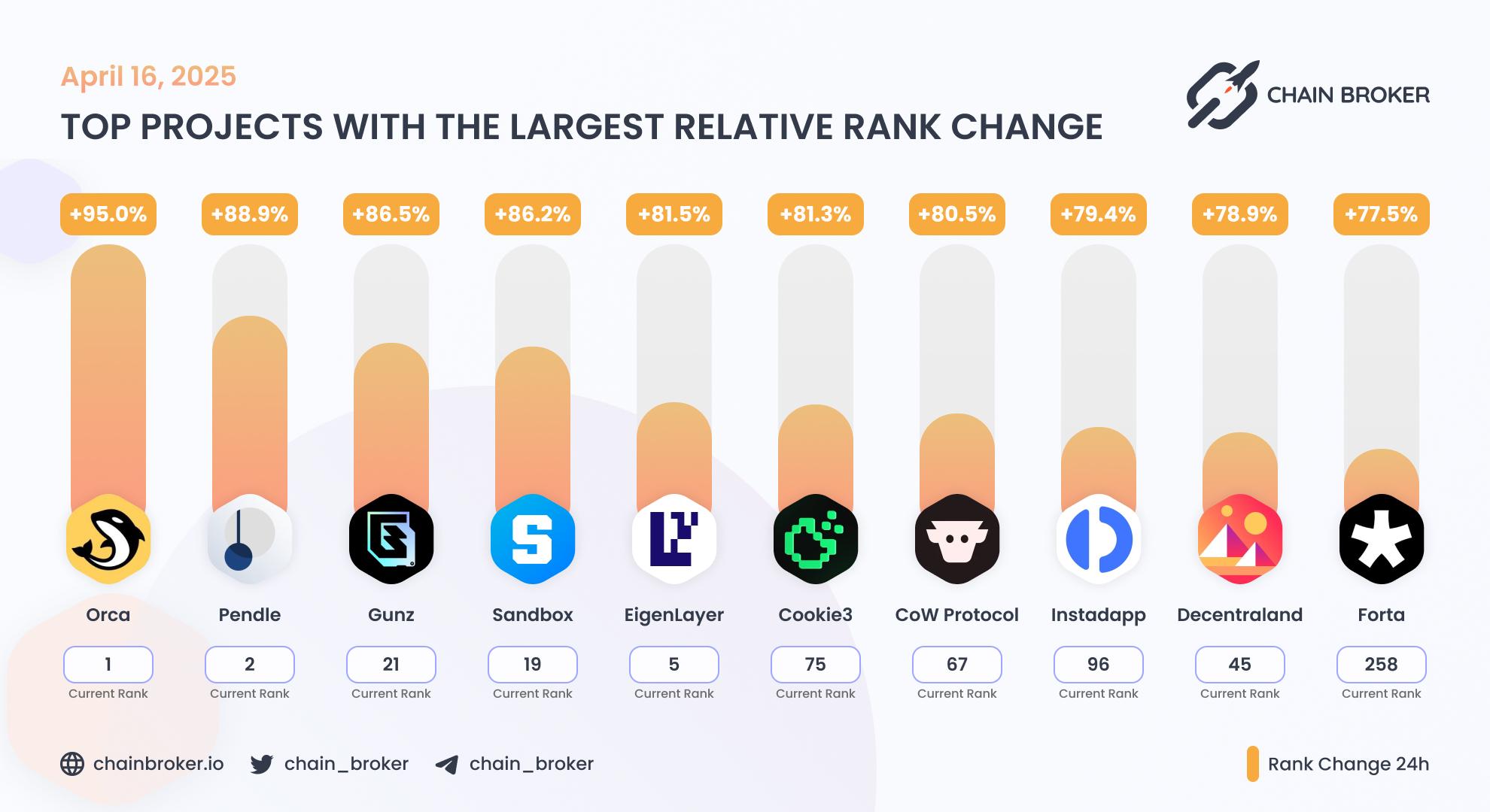 Top projects with the largest rank change Top projects with the largest rank change