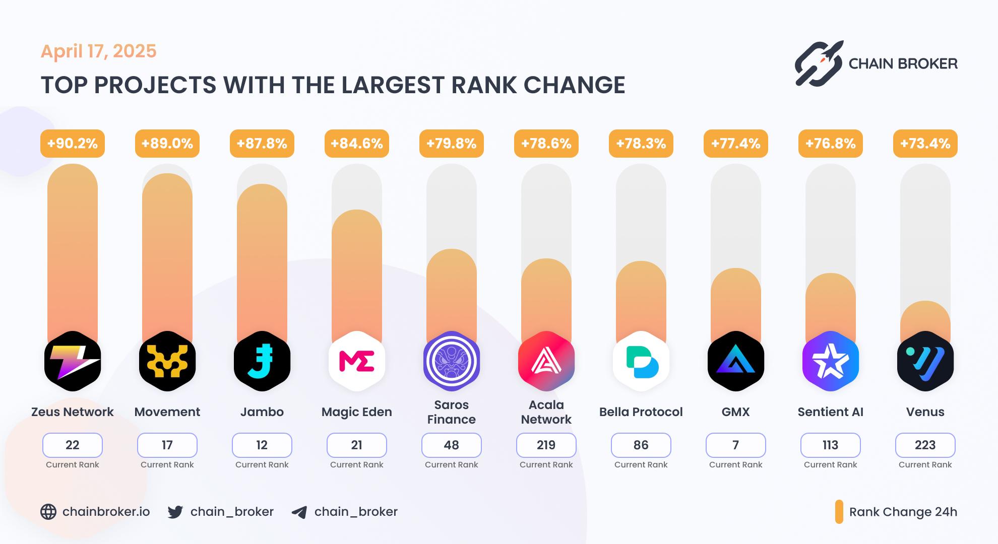 Top projects with the largest rank change Top projects with the largest rank change
