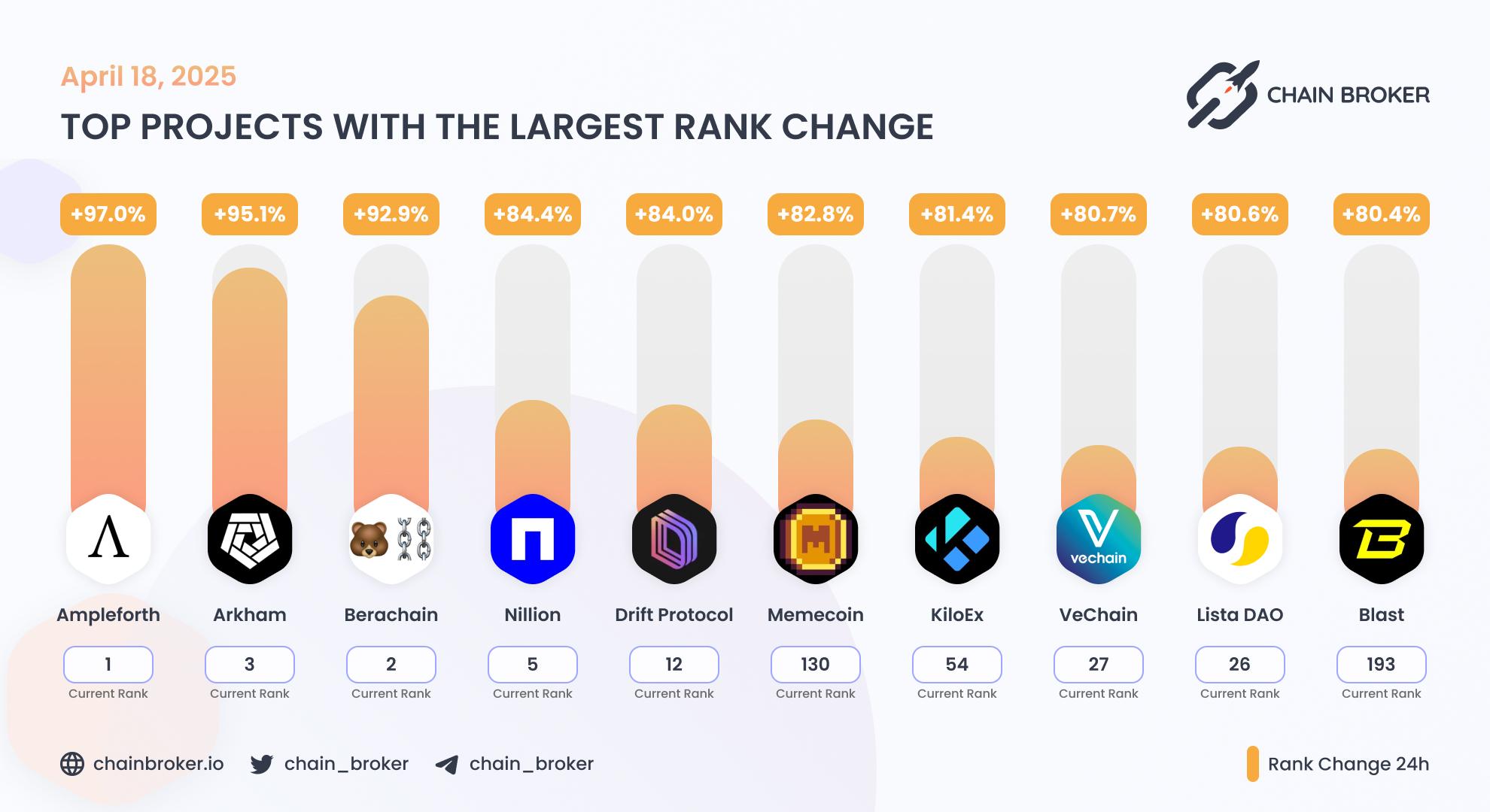 Top projects with the largest rank change Top projects with the largest rank change